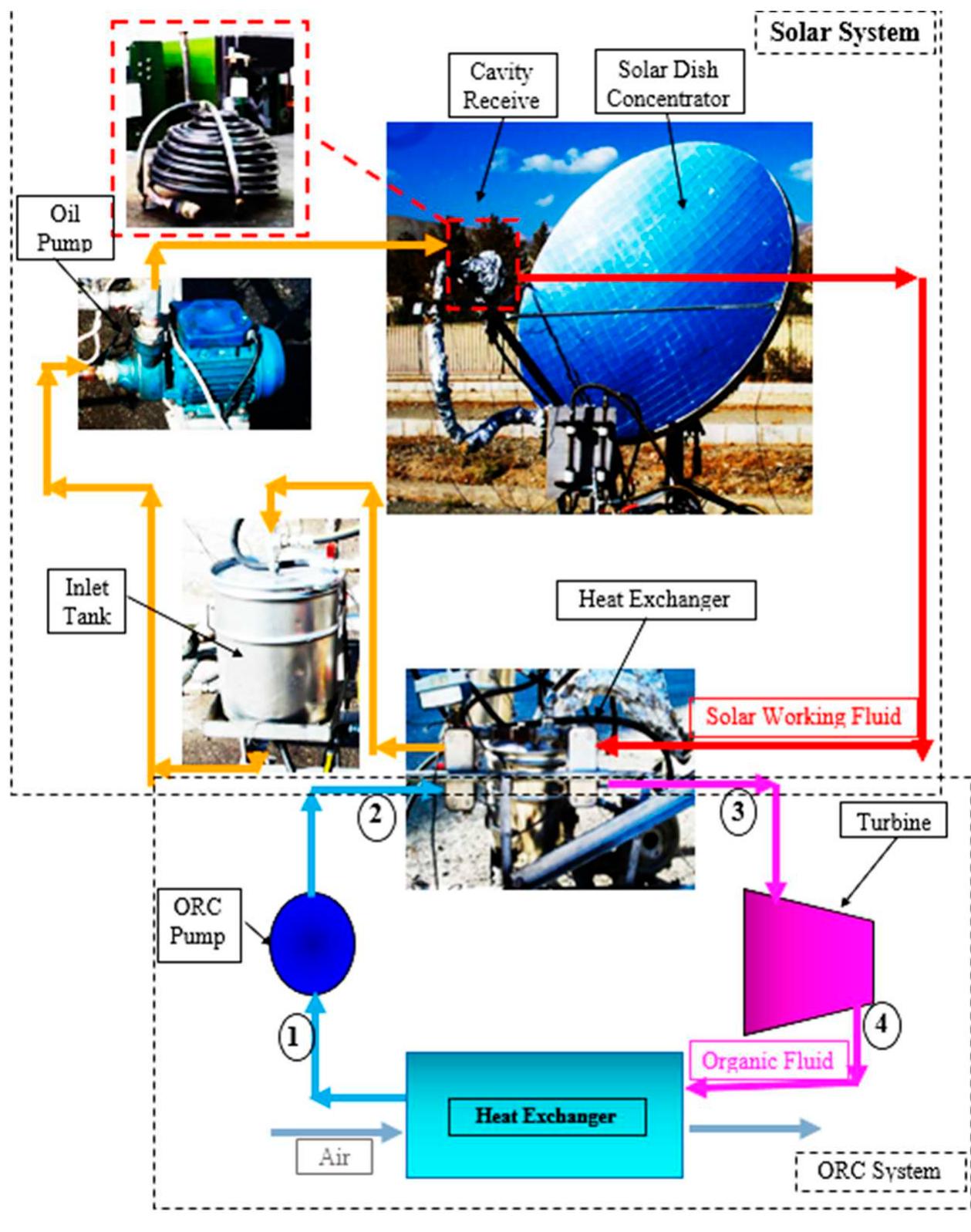 A schematic of the solar organic rankine cycle (orc) system.
