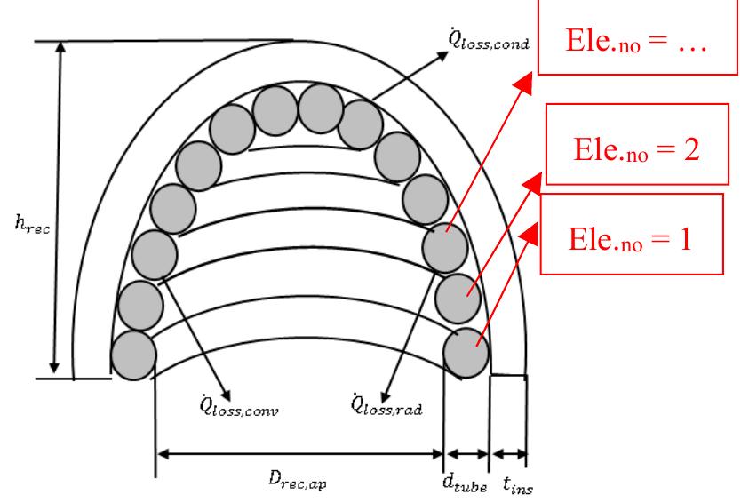 Figure 3. A view of the location of elements for the hemispherical cavity receiver.  Numerical methods are used to calculate the net heat transfer rate along the tube length according to Ref. [8]. Note that the fluid enters at the bottom of the investigated cavity receiver. The cavity receivers were divided into smaller elements along the tube length. A view of the location of the elements is presented in Figure 3. 