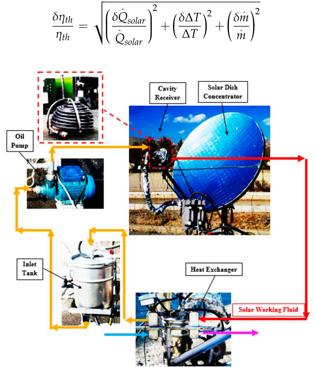 Figure 5. A schematic of the investigated experimental setup.  farbiat Modares University, Tehran, Iran (35.68° N latitude and 51.42° E longitude). Solar working  luid was pumped to the cavity receiver with the oil  lish concen oy the work he inlet tan  k for re-circulation in the solar system. I  pump. The concentrated solar energy from the  trator was absorbed by the solar working fluid in the cavity receiver. The absorbed heat ing fluid is then cooled by the heat exchanger. Finally, the working fluid is depleted in  t should be mentioned that the outlet and inlet  emperatures of the solar working fluid at the cavity receiver were found using K-type thermocouples  Chromel-A neter (FLUI  umel). The volume flow rate of the wor  king fluid was determined with a volume flow  DWELL model: F016-P). Also, ambient conditions such as wind speed and solar radiation  vere measured using an anemometer (CT model: AM-4220) and Hukseflux pyranometer (model:  R12), respectively. The average uncertainty of the thermal efficiency was found to be about 1.06%  ising Equation (41). The uncertainty and ranges of the measuring instruments are given in Table 7. 