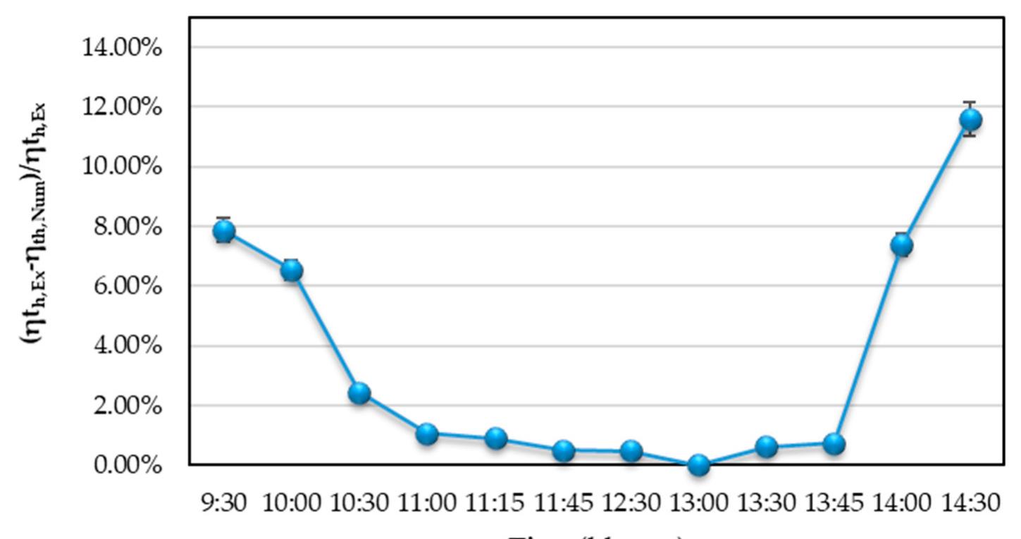 Figure 6. Deviation between experimental and numerical thermal efficiency results for the hemispherica cavity receiver. 