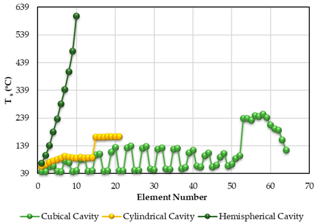 Figure 7. Variation of the cavity surface temperature along the cavity tube length with pure thermal oil for weather conditions of 20 October 2016, Tehran, Iran.  Figure 7 depicts the variation of the cavity surface temperature along the cavity tube for the three investigated cavity receivers using thermal oil and a dish diameter of 1.9 m (see Table 1). Results show that the surface temperature of the hemispherical cavity receiver is the highest compared to the other cavity receivers. This is because of the higher heat flux intensity on the hemispherical cavity receiver (see Figure 8 as generated with SolTrace when Isyn is set to 1000 W/m?). Note that the surface temperature data for all of the investigated cavity receivers in Figure 7 compares well with the cavity heat flux data in Figure 8. The presented results in Figure 7 can be compared with the reported results by Refs. [17,18] for rectangular and cylindrical cavity receiver as solar dish absorber, respectively. In this research, variation of cavity surface temperature was presented and compared for three shapes of cavity receivers including hemispherical, cubical, and cylindrical cavities as a new achievement.  
