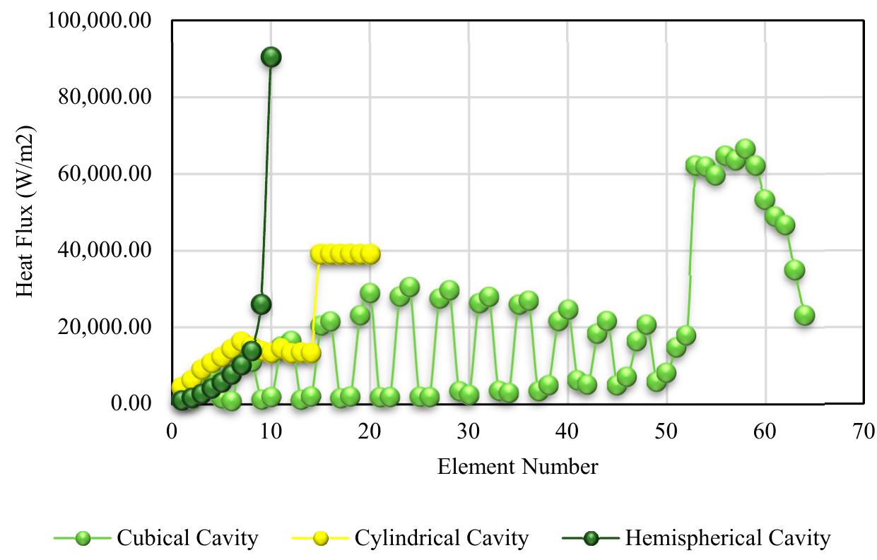 Figure 8. Variation of heat flux rate along the cavity tube in the cavity receivers with pure thermal oil, when the solar beam irradiance is 1000 W/m? (for Nef = 100%).  elements are located. This sudden increase is also observed in the 53rd to 64th elements of the cubic cavity receiver. These elements, located at the top wall of the cubical cavity, absorb higher amounts « solar heat flux compared to the cavity elements located at the side walls of the cubical cavity receive Smaller heat flux spikes are also observed on the side wall elements. This is due to the tracking error 1° for the investigated solar dish concentrator. The intensity of the solar heat flux is, therefore, higher « two cavity side walls of the cubical cavity receiver compared to the other two side walls. Consequent! this causes a sudden increase or decrease in heat flux from the Ist to the 52nd element. Similar resul! were presented by Refs. [17,18] for the rectangular and cylindrical cavity receivers. In the current stud a comparison of heat flux distribution was presented for three investigated cavity receiver includin hemispherical, cubical, and cylindrical cavities as a new achievement. A similar pattern is observed fc  the cavity surface temperatures in Figure 7. The net heat transfer rate along the length of the thre investigated cavity receivers is displayed in Figure 9. Note that the net heat transfer rate per elemer is the highest for the hemispherical cavity receiver. This is because of the high heat flux rate on th  hemispherical cavity receiver, as discussed in the previous paragraph. 