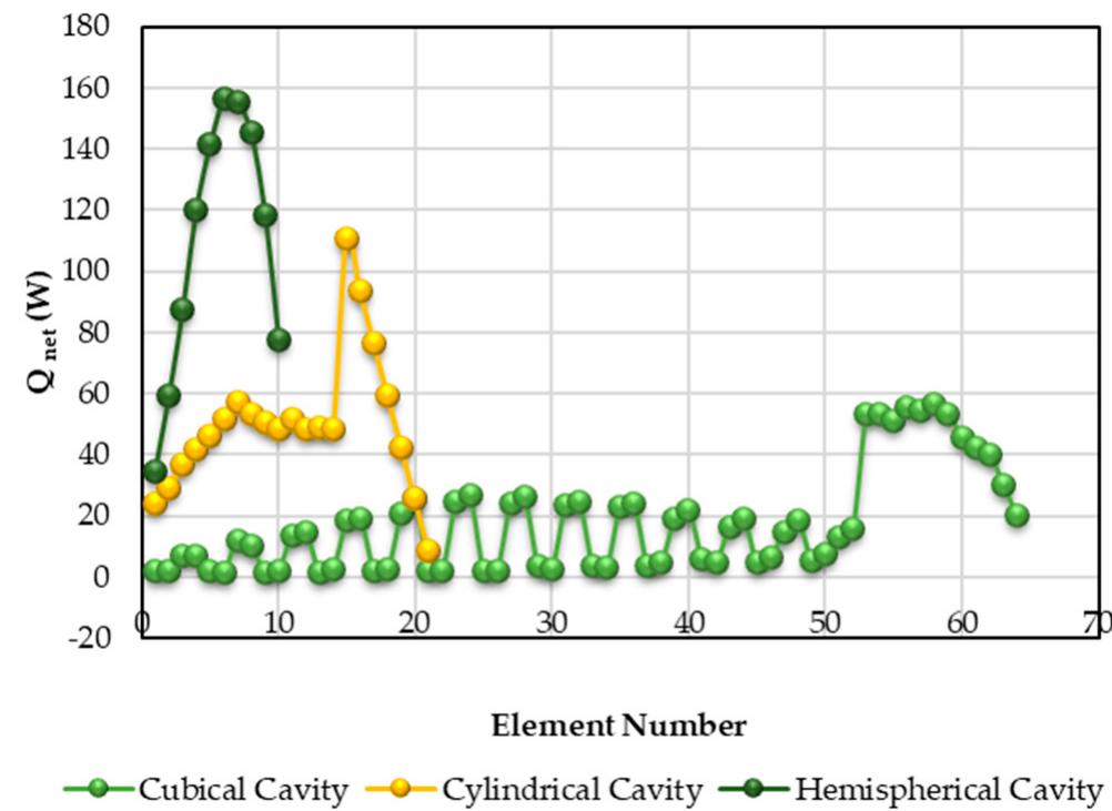 Figure 9. Variation of the net heat transfer rate along the cavity receivers with pure thermal oil using weather conditions of 20 October 2016, Tehran, Iran. 