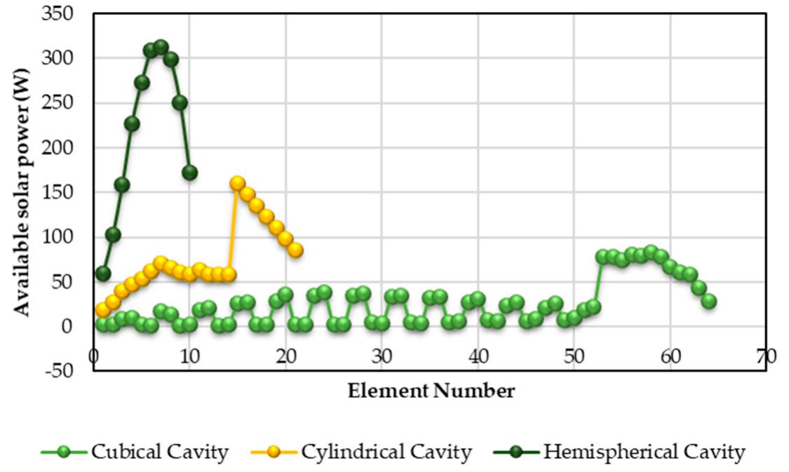 Figure 10. Variation of available solar power along the cavity tubes with pure thermal oil, when the solar beam irradiance is 1000 W/m? (for Nrefl = 100%).  is at the 7th element in the hemispherical cavity receiver. Furthermore, variation of available solar power along the cavity tubes for different investigated cavity receives is presented in Figure 10 based on the calculated results by the SolTrace software. Note that the net heat transfer rate shows a similar  pattern when compared to the available solar power (Q) in Figure 10 (as generated with SolTrace when Isun is set to 1000 W/m?). Finally, Figure 11 shows the working fluid outlet temperature per element along the lengths of the cavity receivers. It should be mentioned that pure thermal oil was investigated as heat transfer fluid in this section of analyses. It is concluded that the outlet temperature of the hemispherical cavity receiver is the highest. According to Figure 11, the elemental outlet temperatures always increase along the cavity tube, since the heated working fluid from a previous element enters the next element. The outlet temperature increases more rapidly at the top wall elements of the cubical and cylindrical cavity receivers. This is because of higher solar heat flux at the cavity top wall as stated previously. Similar achievements are reported by other papers including [17,18] for a solar dish concentrator with rectangular and cylindrical cavity receiver. A comparison study was presented in this research for different thermal performance parameters such as solar heat flux, absorbed heat, and outlet temperature for three investigated cavity receivers including the hemispherical, cubical, and cylindrical cavities as a new result.  
