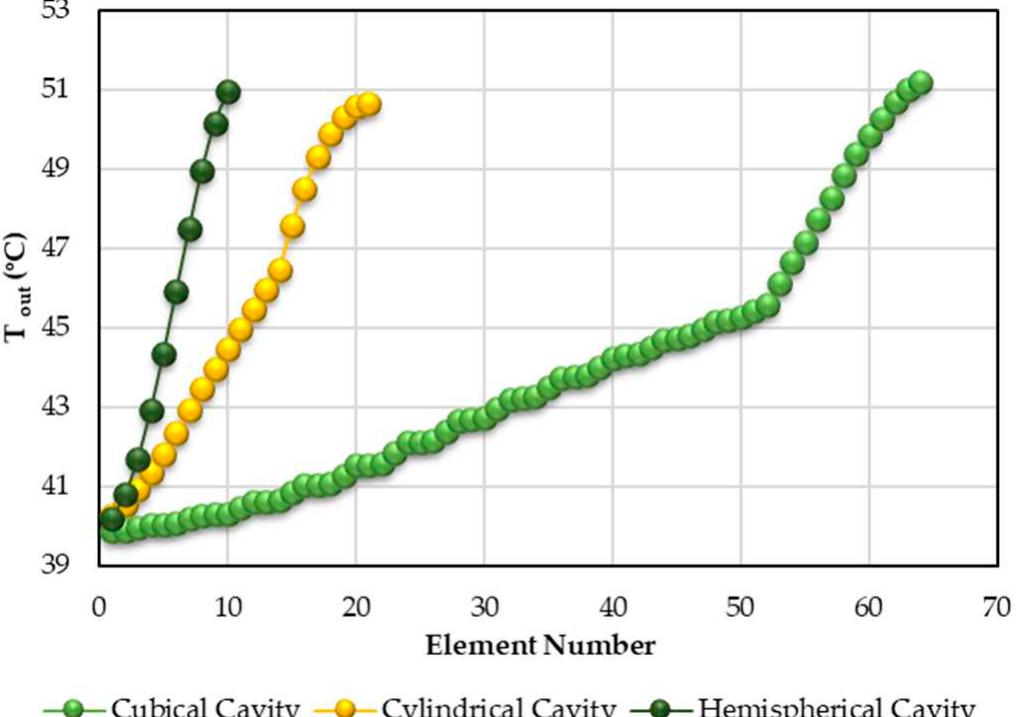 Figure 11. Variation of the outlet temperature along the cavity receiver tube length, with pure thermal oil using weather conditions of 20 October 2016, Tehran, Iran. 