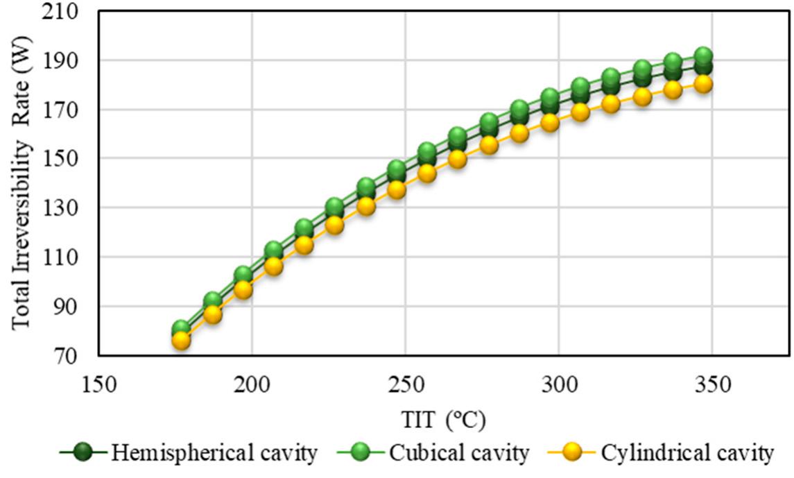 Figure 12. Variation of the total irreversibility rate versus turbine inlet temperature (TIT) with pure thermal oil using the weather conditions of 20 October 2016, Tehran, Iran.  methanol were used as the solar working fluid, and ORC working fluid. Inlet temperature of the solar heat transfer fluid was assumed to be equal to 40 °C, and 632.97 W/m’, respectively. Figure 12 shows variation of the total irreversibility versus turbine inlet temperature (TIT) for different shapes of the cavity receivers as the ORC heat source. Note that the total irreversibility rate of the cubical cavity receiver is the highest. This is because of a higher ORC mass flow rate required, for a specific inlet temperature, when using the cubical cavity receiver (Figure 13). The ORC mass flow rate for the cubical cavity receiver is the highest because it gains the most heat, based on Table 10. It is also concluded from Table 10 that the thermal efficiency and the pressure drop of the cubical cavity receiver is the highest. Furthermore, Figure 12 shows that the total irreversibility rate of the three investigated cavity receivers increases with increasing TIT of the ORC system. For all three cavity receivers, the mass flow rate of the investigated solar ORC decreases with increasing TIT of the ORC system. Similar results were concluded by Ref. [36] for a cubical cavity receiver as heat source of an ORC system. In the current study a performance comparison of different shapes of cavity receiver including hemispherical, cylindrical, and cubical cavity receivers is presented as heat source of the ORC system for selecting the best system for power generation.  
