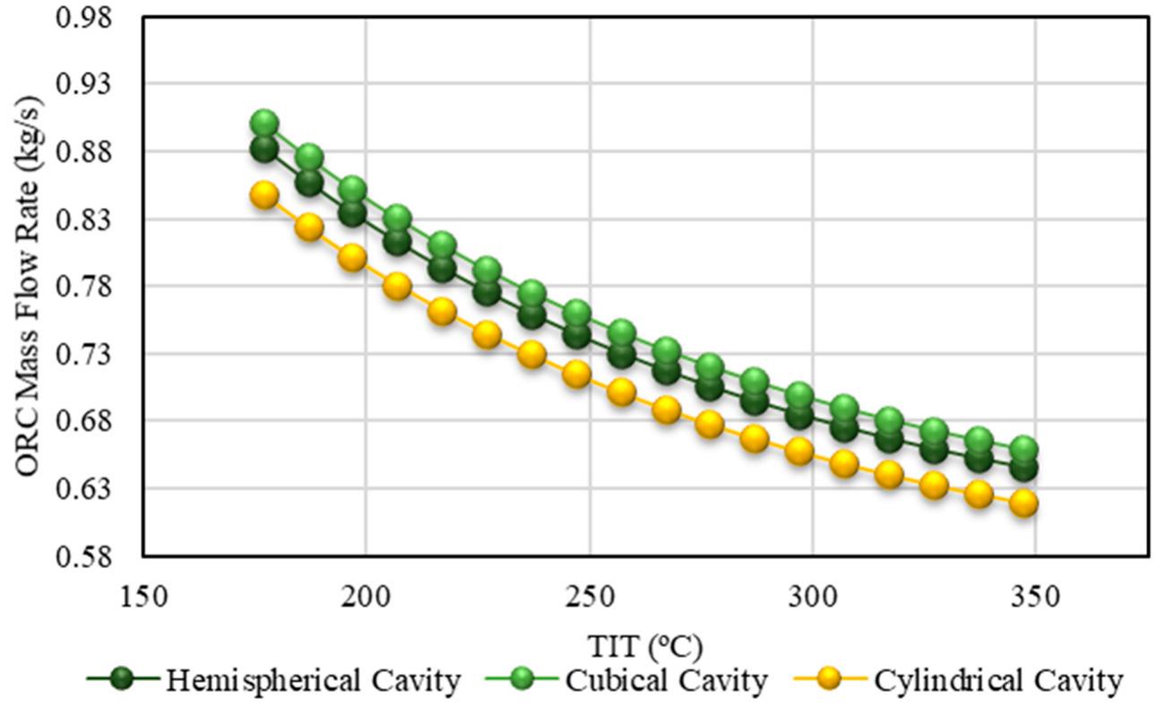 Figure 13. Variation of the ORC mass flow rate versus turbine inlet temperature (TIT) with pure thermal oil using the weather conditions of 20 October 2016, Tehran, Iran. 