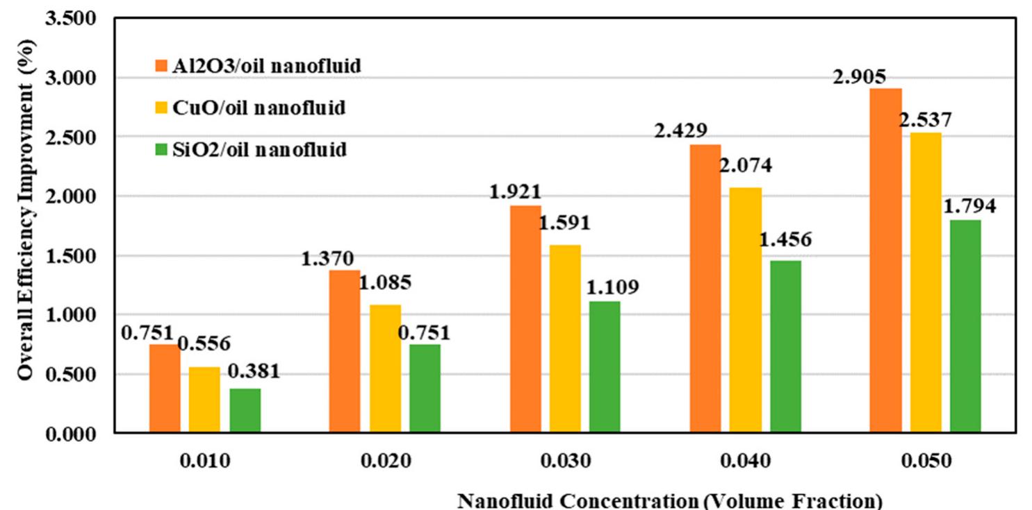 Figure 14. Variation of overall efficiency improvement of the solar ORC system with variation of nanofluid concentration at Tiniet oi = 40 °C, TIT = 229 °C, and turbine inlet pressure (TIP) = 2.5 MPa.  Figure 14. Variation of overall efficiency improvement of the solar ORC system with variation of 