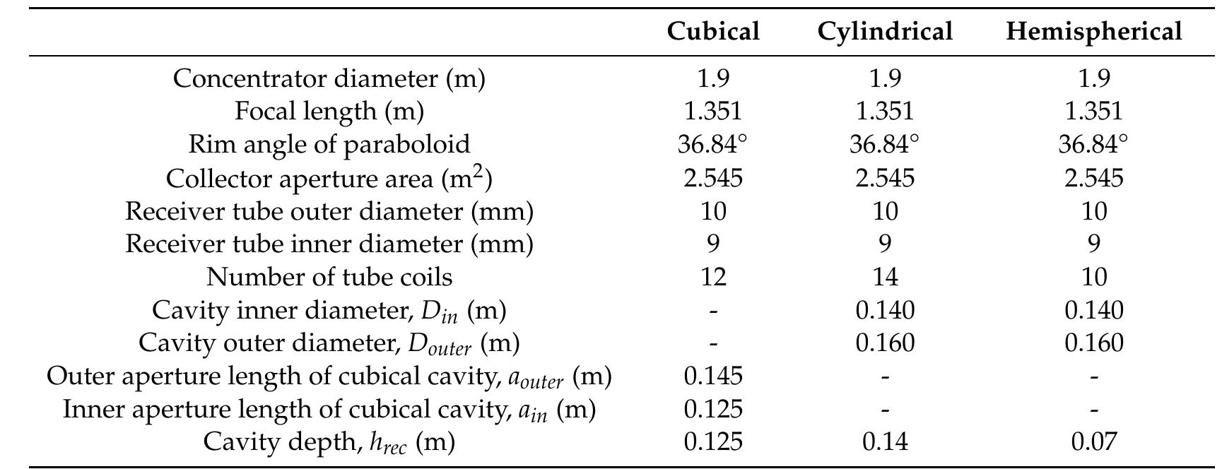 Table 1. Receiver specifications [23]. 