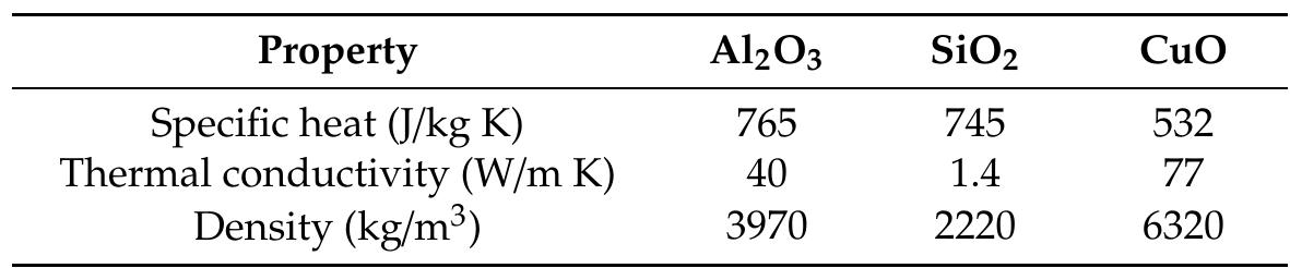 Table 3. Properties of nanoparticles [12].  Oxide nanoparticles including Al,O3, CuO, and SiO, (30-50 nm), were examined in the solar system. Table 3 shows the thermal properties of the nanoparticles at ambient temperature of 25 °C. It should be mentioned that the nanofluids were investigated based on volume fraction of 3%. Note that these nanoparticles have a low specific heat, high thermal conductivity and high density. 