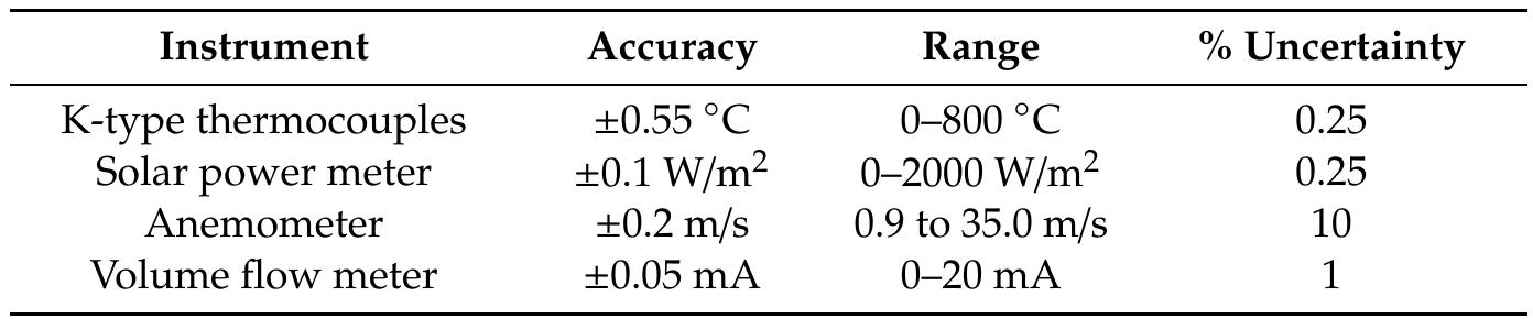 Table 7. Accuracies and ranges of the measuring instruments [36]. 