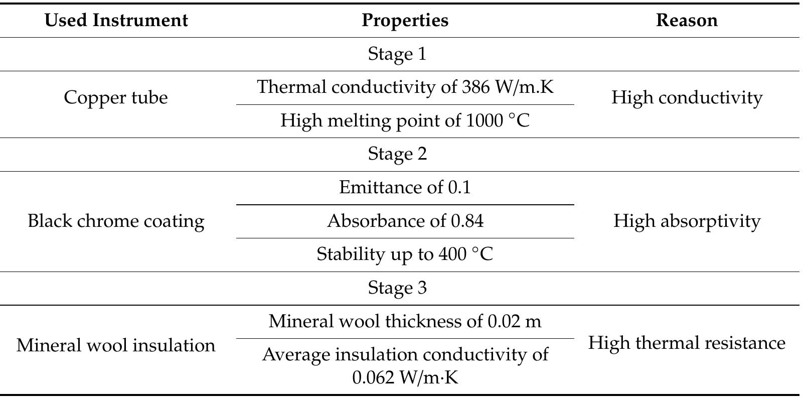 Table 8. The materials used in the construction of the cavity receiver [36].  A comparison between measured experiment data and calculated numerical results are presented Table 9. It should be mentioned that actual ambient conditions were inputted into the numerical odel and used to obtain numerical results. As shown, the mean thermal efficiency deviation is 3.34% lich is acceptable for the accuracy model. Also, the deviation variation during the day is presented Figure 6. As concluded from Table 9, there are acceptable values at noon when the cavity receiver is the steady-state condition. 