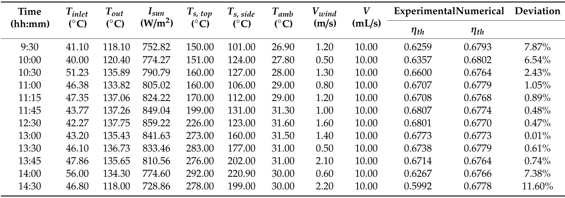 Table 9. Validation of thermal model with experimental results. 
