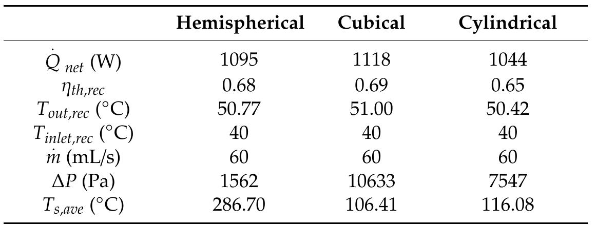 In this part, the results for the different nanofluid applications in the investigated solar ORC ar also presented. The influence of the application of different cavity receiver as the ORC’s heat sourc: is studied using application of different nanofluid as the solar working fluid. The hemispherical! cylindrical, and cubical cavity receivers were used as the ORC heat source. Different nanofluid: including oil/Al2O3, oil/CuO, and oil/SiO2 nanofluids were considered as the solar working fluid witl nanofluid concentration of 3% volume fraction. The solar system was investigated at solar radiation o 632.97 W/m2, working fluid inlet temperature of 40 °C, and working fluid flow rate of 60 mL/s. Th ORC system was considered at constant turbine inlet temperature of 229 °C, and turbine inlet pressur (TIP) of 2.5 MPa. Table 11 displays the variation of the thermal parameters of the hemispherical cavity receiver using different nanofluids (oil/Al,O3, oil/CuO, and oil/SiO2) (also see Tables 12 and 13 for the cubical and cylindrical receiver, respectively). Note that the thermal performance, in terms of cavit} heat gain, thermal efficiency, and outlet temperature of the solar working fluid, has been increasec slightly by the application of nanofluids. Also, note that the pressure drop of the solar system i increased by the application of nanofluids, when compared to pure oil. As seen, the cubical cavity receiver has the highest thermal performance using oil/AljO3 nanofluid as the solar working fluic Similar studies were conducted (see Refs. [40,41]) where the influence of nanofluid application, as sola working fluid of a dish concentrator with a spiral cavity receiver, was investigated using energy anc exergy analyses. Similar results were reported by Refs. [40,41]. In the current study, application o different oil-based nanofluids as heat source of an ORC system with different shapes of cavity receiver: as the ORC heat source is presented as a new subject for study.  Table 10. The thermal parameters and pressure drop for the cavity receivers with pure thermal oil using the weather conditions of 20 October 2016, Tehran, Iran. 