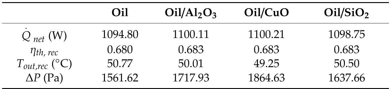 Table 11. Variation of the thermal parameters and pressure drop for hemispherical receiver using nanofluids with volume fraction of 3% for weather conditions of 20 October 2016, Tehran, Iran.  Table 12. Variation of the thermal parameters and pressure drop for cubical receiver using nanofluids with volume fraction of 3% for weather conditions of 20 October 2016, Tehran, Iran. 