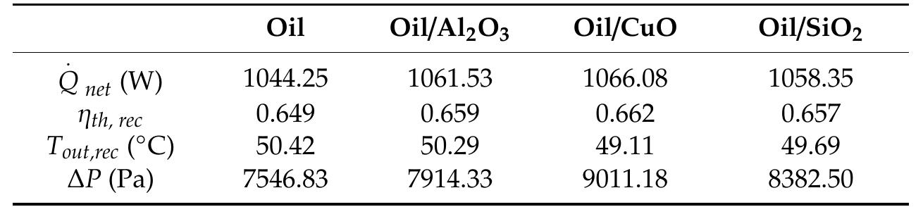 A comparison of the percentage improvement of the ORC net power output, and overall efficienc’ between three cavity receivers, is presented in Tables 14 and 15, respectively. It is shown that th different types of nanofluids did not have a significant effect on improving the ORC overall efficienc This is due to the short length of the cavity tube and the short amount of time in which the nanofluic has to absorb the solar thermal energy. It should be noted that the result is therefore based on th specific mass flow rate which was investigated in this work. Furthermore, the application of SiO2/oi nanofluid had the smallest effect on improving the ORC performance, while for the cubical cavit receiver, using Al»O3/oil, had the largest effect on improving the ORC performance. The cubical cavit receiver, using Al2O3/oil is, therefore, recommended as the heat source for the investigated solar ORC with the specific solar heat transfer fluid mass flow rate which was investigated in this work. Th calculated results related to enhancement of the solar system performance can be compared witl reported results by Ref. [42]. Bellos and Tzivanidis [42] investigated performance of a solar concentrato system using different nanofluids including 3% Al),O3/Oil, 3% TiO2/Oil, and 1.5% Al)O3/Oil and 1.59 TiO2/Oil. They reported improvement lower than 1% for the investigated solar system using differen  nanofluids. The cavity receivers have very small thermal losses and so there is not such a high therma enhancement margin. Therefore, the use of nanofluids as a thermal enhancement method can enhanc the performance up to 2%-3% maximum. The calculated results can be compared with the result reported in Ref. [43], where the effect of alumina/oil nanofluid, with different size and volume fraction: was investigated as solar working fluid for a solar ORC. In the current research, performance of thi solar ORC system using different nanofluids including oil/Al,O3, oil/CuO, and oil/SiO2 nanofluid o the solar working fluid is a new subject for assessment.  Table 13. Variation of the thermal parameters and pressure drop for cylindrical receiver using nanofluids  fg di Lee ht oe ff DOL Lr~ww earn oh aan. es a. Vol! 2 We oe Pn Teo ian oe es oe  different types of nanofluids did not have a significant effect on improving the ORC overall efficiency. 