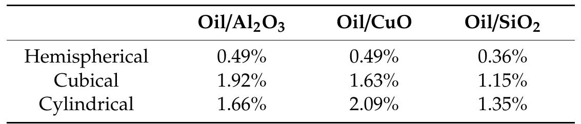 Table 14. Percentage improvement of the ORC net power output for the different shapes of the cavity receivers with volume fraction of 3% for weather conditions of 20 October 2016, Tehran, Iran.  Table 15. Percentage improvement of the overall efficiency of the different cavity receivers with volume fraction of 3% for weather conditions of 20 October 2016, Tehran, Iran.  Table 14. Percentage improvement of the ORC net power output for the different shapes of the cavity 