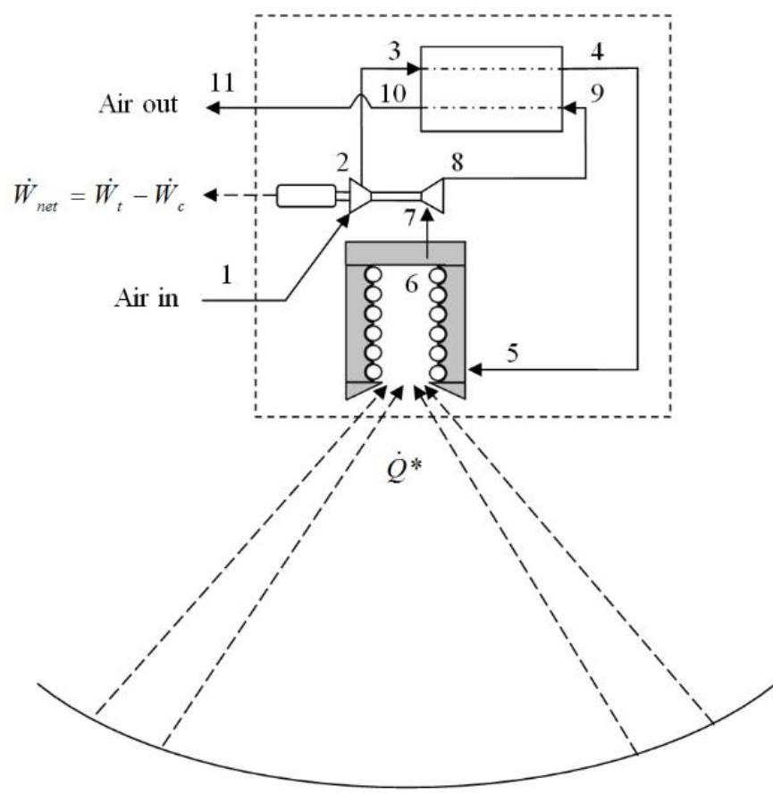 thus providing the potential for higher efficiencies [2]. Parabolic dish systems are highly attractive because they have the ability to be scaled down for off-grid use in rural areas [1]. A small-scale, dish-mounted, open-cavity tubular receiver running a solar thermal Brayton cycle using air as the working fluid is undergoing testing at the University of Pretoria, shown in Fig. 1 [3]. This small-scale system can be mobile and offer the ability to produce off-grid electricity and hot water via cogeneration by using concentrated solar power. The Brayton cycle is highly attractive due to its potentially low cost and ability to have relatively high work output when run at high operating temperatures [4].  Fig. 1. The solar thermal Brayton cycle with parabolic dish [3]. 