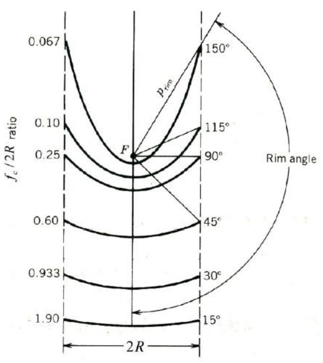 Slope and specularity errors determine the direction in which  the light is reflected. S the reflective surface t  ope errors are macro deformations on hat cause the light to be reflected at  undesired angles. Specularity is the material’s likeness to a  mirror. The more specu  ar (mirror-like) the surface of the dish,  the better, such that most light is reflected instead of being  absorbed or transmitted. The best scenario would be if the  reflection angle is equal surface is slightly roug diffuse and the light wi  to the incident angle [6]. If the material h or damaged, the reflection becomes 1 be reflected at unwanted angles and  thus spilling the light. T  he rim angle determines the focal point  of the dish, as is evident from Fig. 2 [7]. Generally, the most reliable and efficient materials from which solar dish systems  are made is either aluminium, acrylic or polymeric film [8].  Generally, slope errors  can fall anywhere between 1.75 mrad  and 5 mrad, while specularity errors generally range between 0  and 3.84 mrad [9].  Fig. 2. Rim angle versus focal point [7].  It is important to ensure that the sun’s rays are focused into the receiver aperture throughout the day, therefore generally solar parabolic dish systems make used of dual-axis solar tracking. The tracking error on a parabolic dish is rarely anything greater than | mrad to 2 mrads [10]. A tracking error can cause  It is important to ensure that the sun’s rays are focused into the 