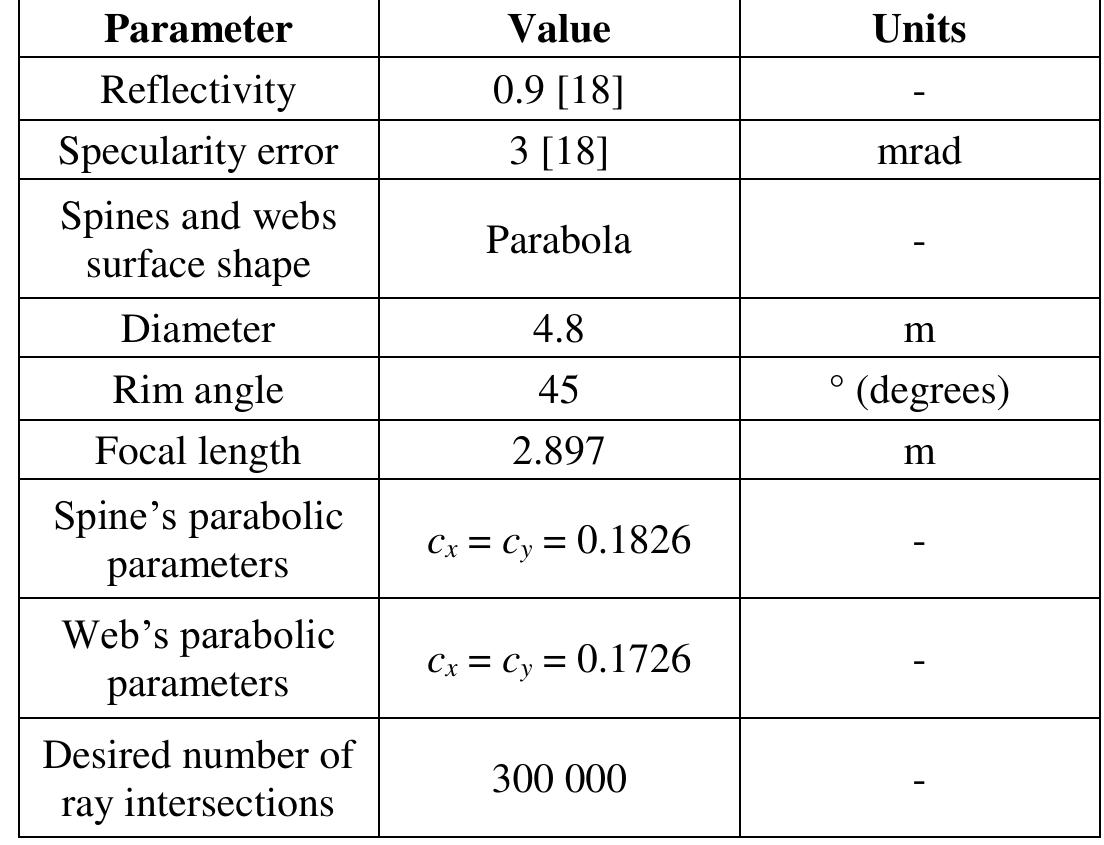 Table 1. The parameters used to create the SolTrace model of the solar parabolic dish. 