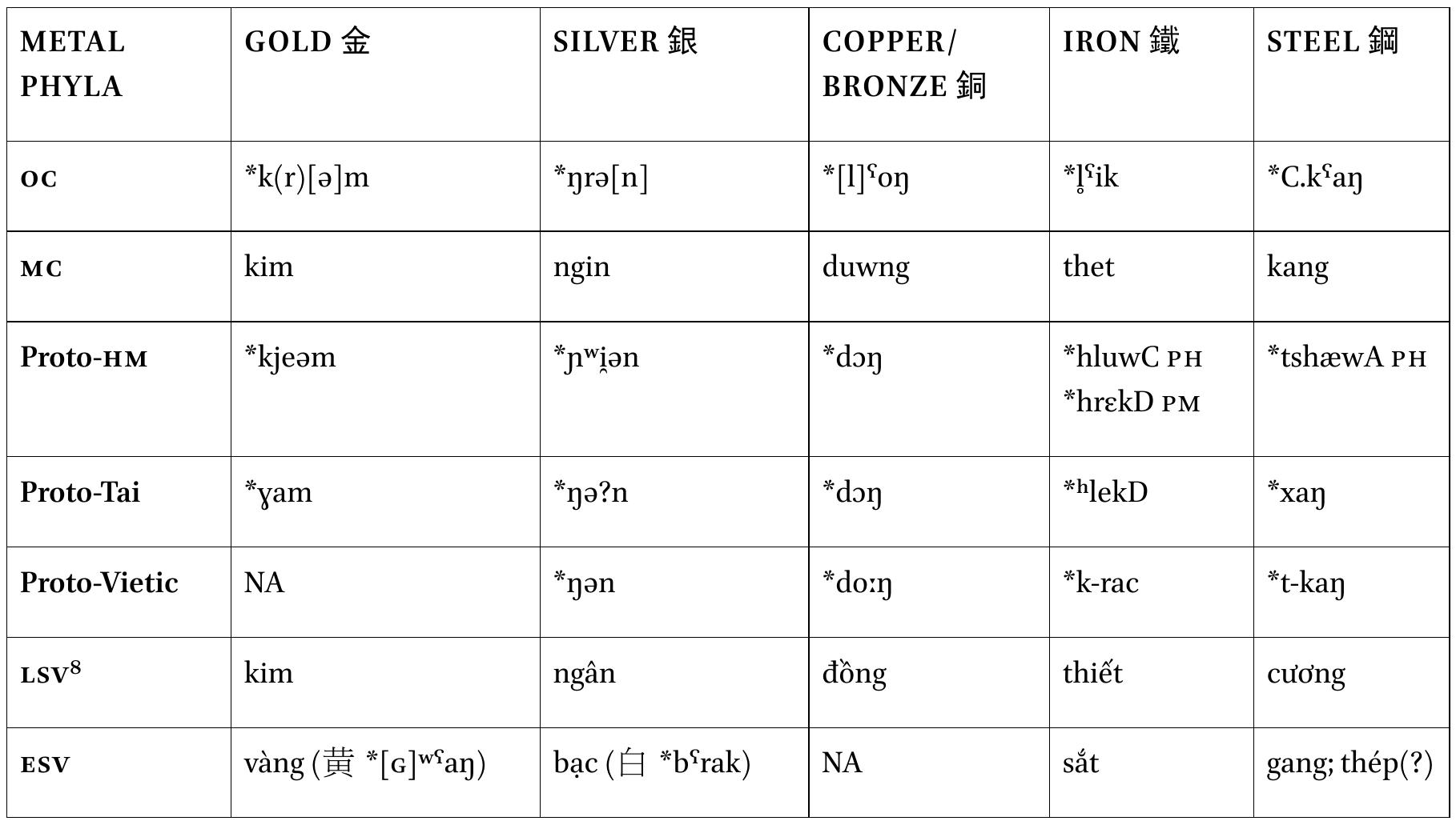 BLE 1 Chinese words for metals in Vietic, Tai,6 and Hmong-Mien’  Proto-Vietic medial *-r- is comparable to that of Proto-Mien (PM). It is also possible for this to be a Chinese loanword borrowed through non-Chinese speech groups. Overall, the linguistic evidence leaves  considerable uncertainty as to whether the item can be considered a Chinese loanword or whether it is chance coincidence. 