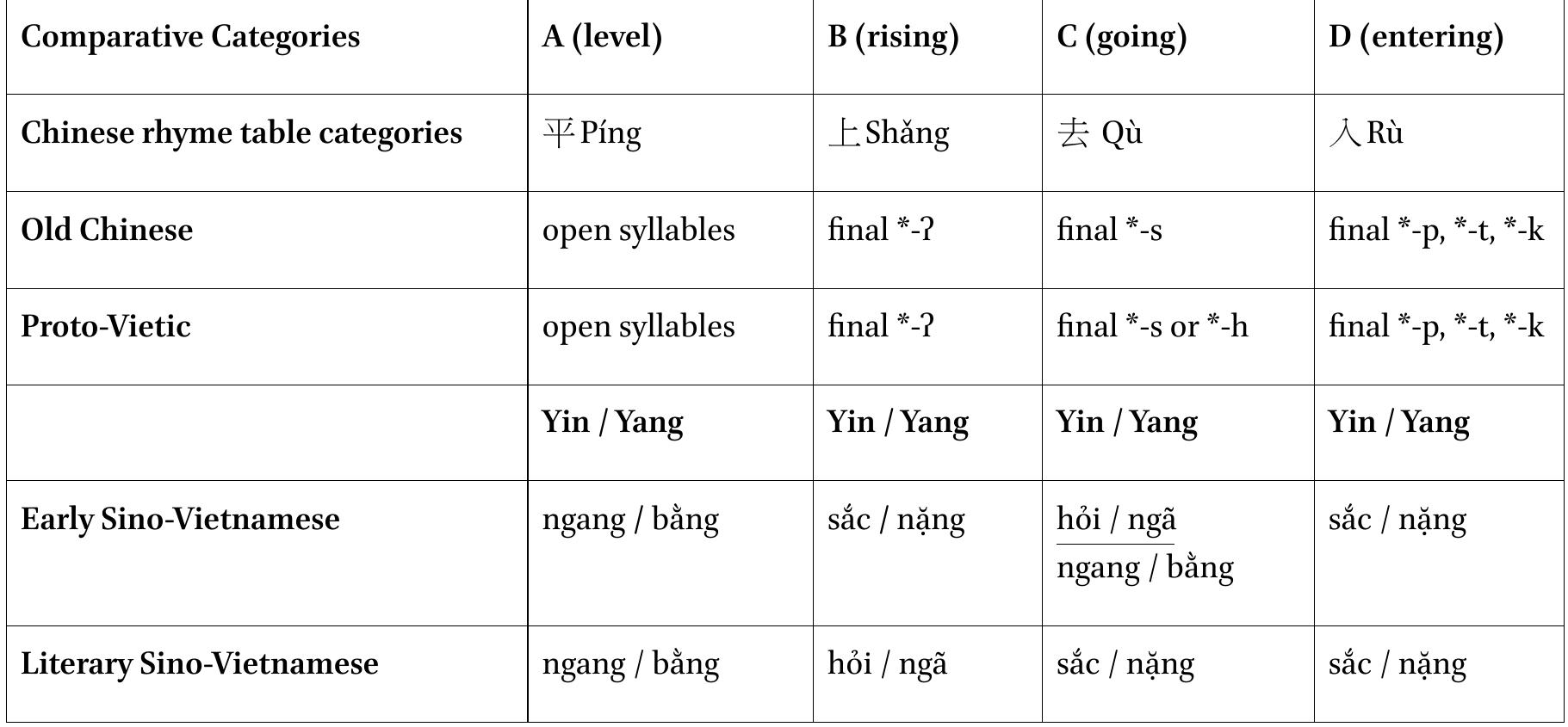 ee aie > ee = eee eee eis © eee  The four main tone categories and their representative tones in OC, ESV, and LSv are presented i fable 2.!° Crucially, there is a reversal in shangsheng and qusheng categories between ESV and LSV. In th 3SV period, Old Chinese and Vietic still had final glottals and fricatives, while in the Lsv period, Chines und Vietnamese had lost them, leaving open syllables (i.e., syllables without final consonants or fine 1asals), but with tonal categories instead. This shifting of tone categories thus represents doublets bot ‘owed in different periods separated by several centuries. Also noted in the chart are differences based 01 he yin-yang/high-low tone distinctions within the categories. Finally, under row C, the qusheng category 3SV has one other sub-type, namely, the pingsheng tones, the Vietnamese tones ngang and bang, fo jusheng words as discussed below. The properties of Vietnamese tones are briefly described in Appendix =  The following statements characterize the application of these tone categories to the identification o  2e17 WNcahhnlary and dictinonichino ceneral nerinde af levical harrowing 