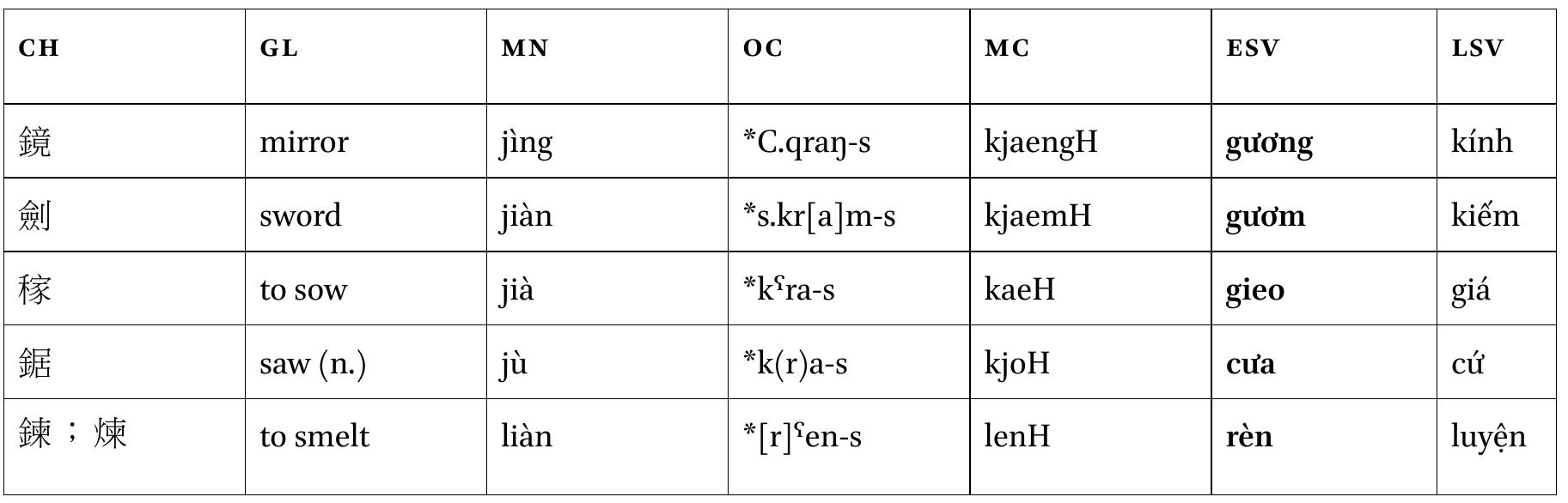 BLE 4 Examples of Esv pingsheng for oc qusheng  samples in Table 3 are not discussed in subsequent sections as there is no corroborating historical and/ or archaeological evidence for them. Instead, these words must be considered Han Dynasty oc loan- words solely based on comparative linguistic evidence, including both tones and segments. Additional discussion of segmental evidence is provided in sections 2.2 and 2.3. 