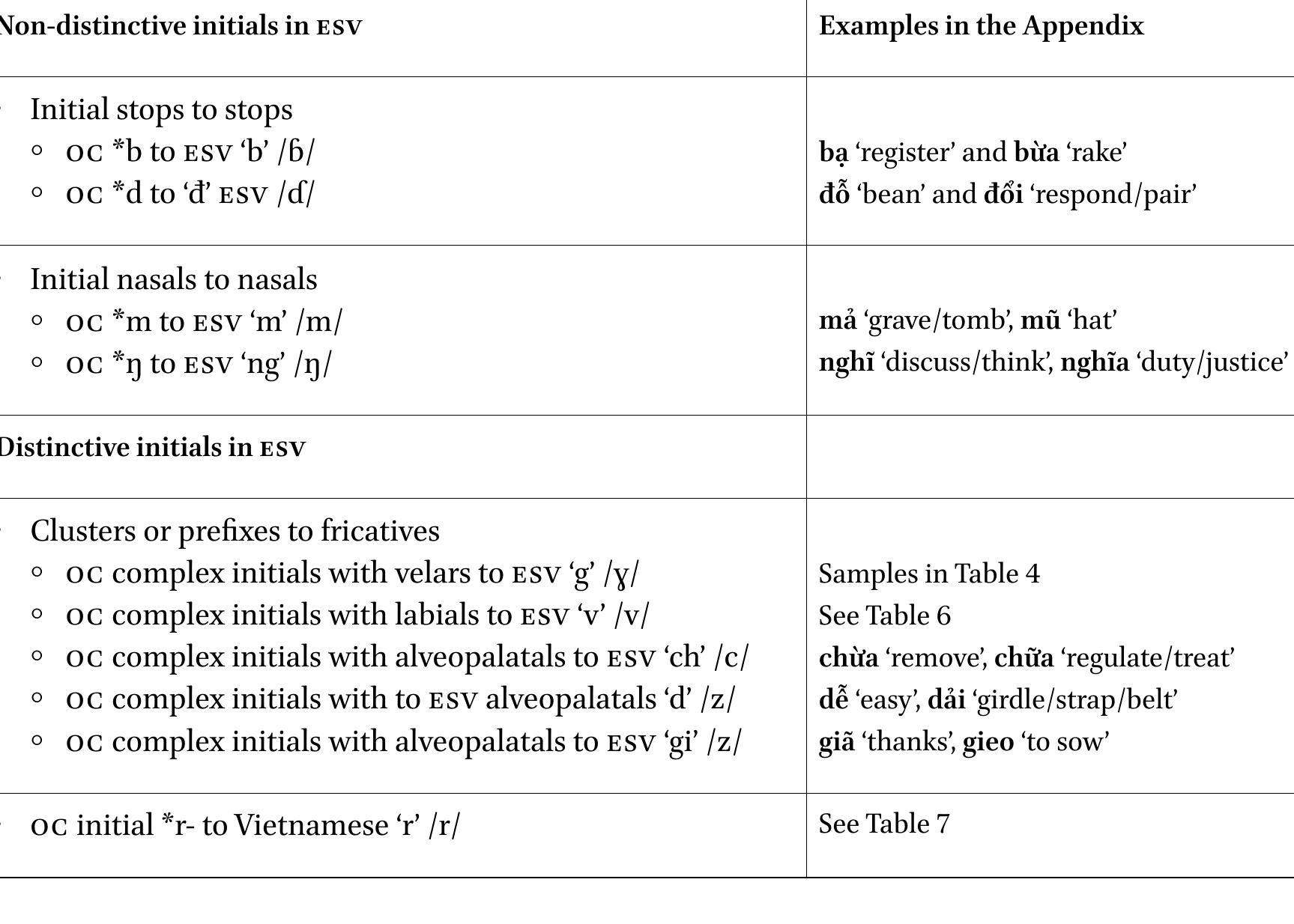 borrowing. In contrast, initial spirants in Esv, such as ‘v’ and ‘gi’, when they are distinct from the Lsv layer (as LSv words can have these initials following Mc phonological categories) and when they correspond to oc words with pre-initials and consonant clusters, can serve to identify words originally from the oc period. This pattern of spirantization of complex initials is similarly seen in the evolution of initials from Proto-Vietic to Vietnamese through comparison with modern Minor Vietic languages, such as Ruc and Arem (Ferlus 1982, Nguyén T.C. 1995:285-298, Shorto 2006). In Table 5, the Vietnamese orthography Quéc Ngit letters are shown with 1Pa next to them. 