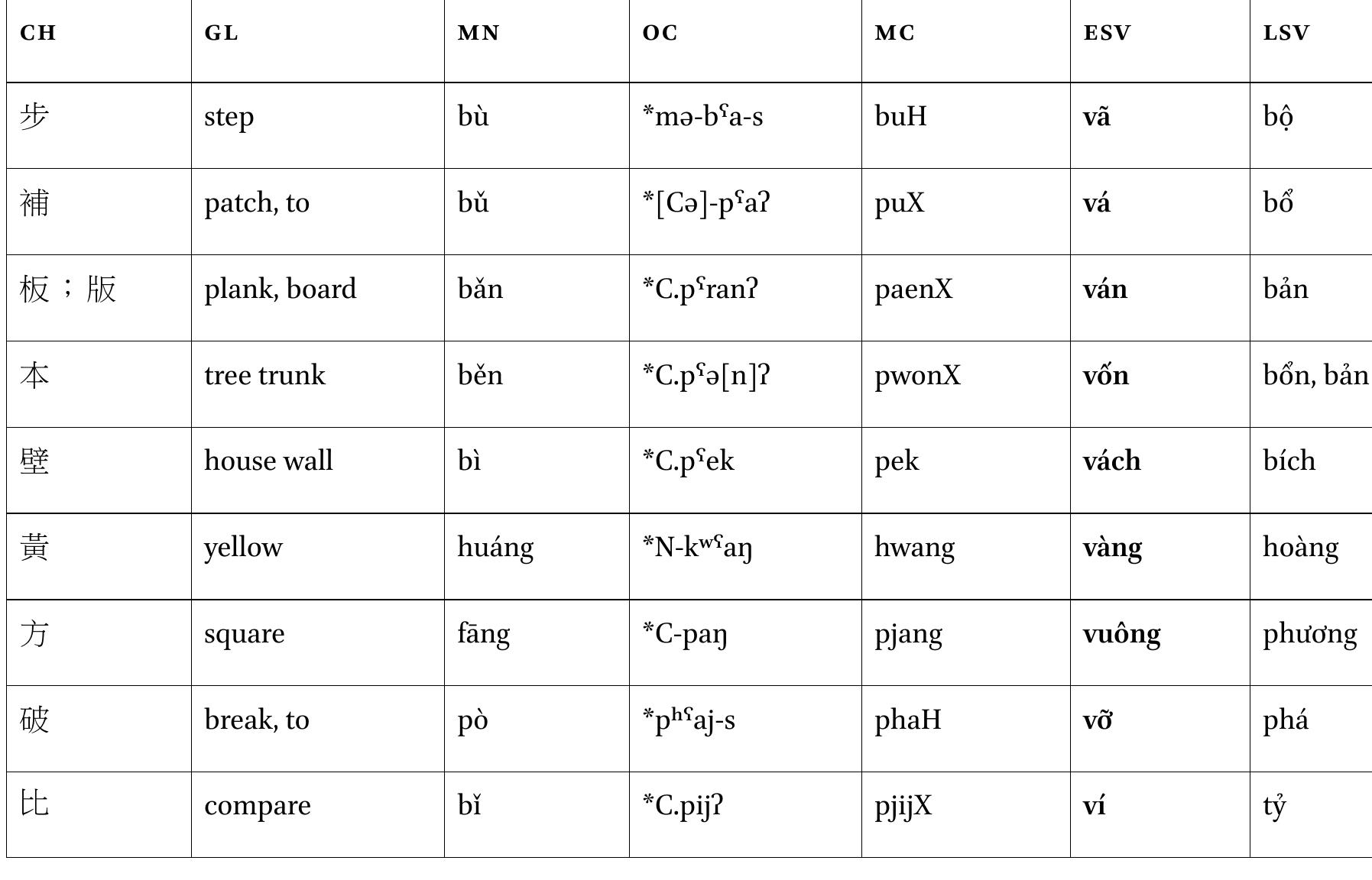 ESV initial /v/ for oc complex initials or presyllables with labials  TABLE 7 ESV initial /r/ for oc *r- 