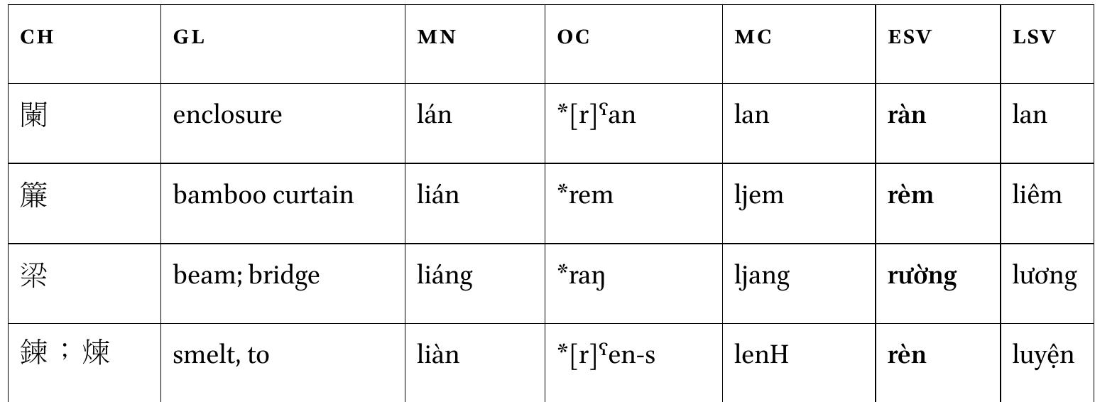 FEED EEE  In most cases, Oc and ESV general syllable structure are parallel: open syllables (i-e., lacking final obstru- ents) to open syllables, final nasals to final nasals, or final stops to final stops. The maintenance of finals applies as well to the oc final *-s and *-?, though in such cases, the equivalent tone category is main- tained in modern open syllables. However, two items of note are words considered to be possible Esv items: tuoi ‘fresh’ noted by Wang Li (1958:359) and ngoi ‘spring/source’, that has the meaning ‘canal’ in 