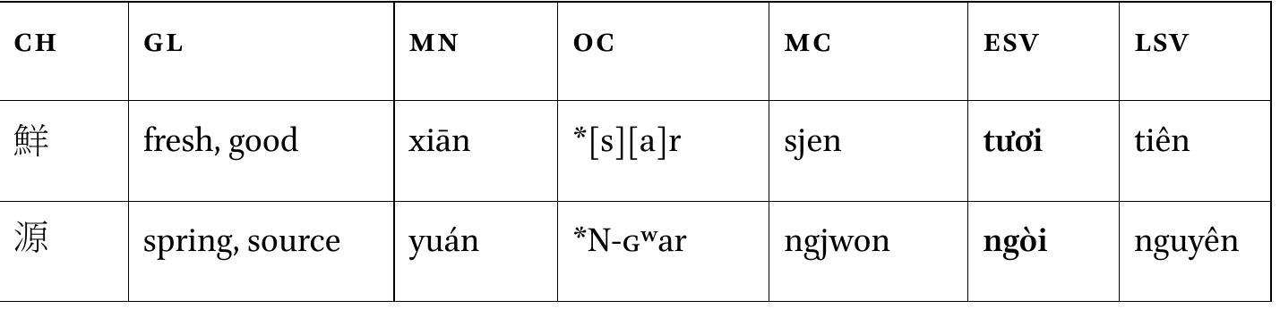 \BLE 8 ESV with final palatal off-glide versus oc final *-r  ABLE 9 ESV words with ‘ua’ for oc *-ra- 