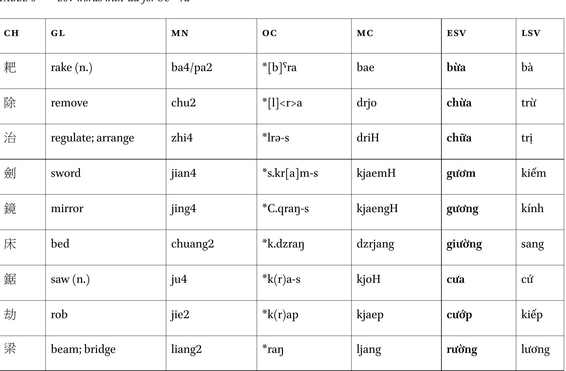 Vietnamese, which is noted in Starostin’s Old Chinese database." Both words in OC are reconstructed with final *-r. (Baxter and Sagart 2014:252-267) provide support for reconstructing final *-r in oc, which is typically realized as final /-n/ in Chinese. In Vietnamese, final /-n/ is almost always the reflex for oc final *-r in both Lsv and Esv. However, Proto-Austroasiatic and Vietic *-r are generally realized as a final ‘-i/-y’ offglide, not ‘-n’ (e.g., ‘two’ PAA *baar, PV harr, Vietnamese hai ‘to fly’ PAA *cpiir, PV par, Vietnamese bay). Thus, it is assumed that Esv with final ‘-n’ were borrowed after the change to final /n/ in Chinese, while in contrast, the two words ‘fresh’ and ‘spring/canal’ would appear to be quite early loanwords from a period in which oc *-r had not been nasalized, probably in the Western Han era.  Regarding vowels, in many cases, modern Vietnamese vowels (see Appendix 2) are directly compara- 
