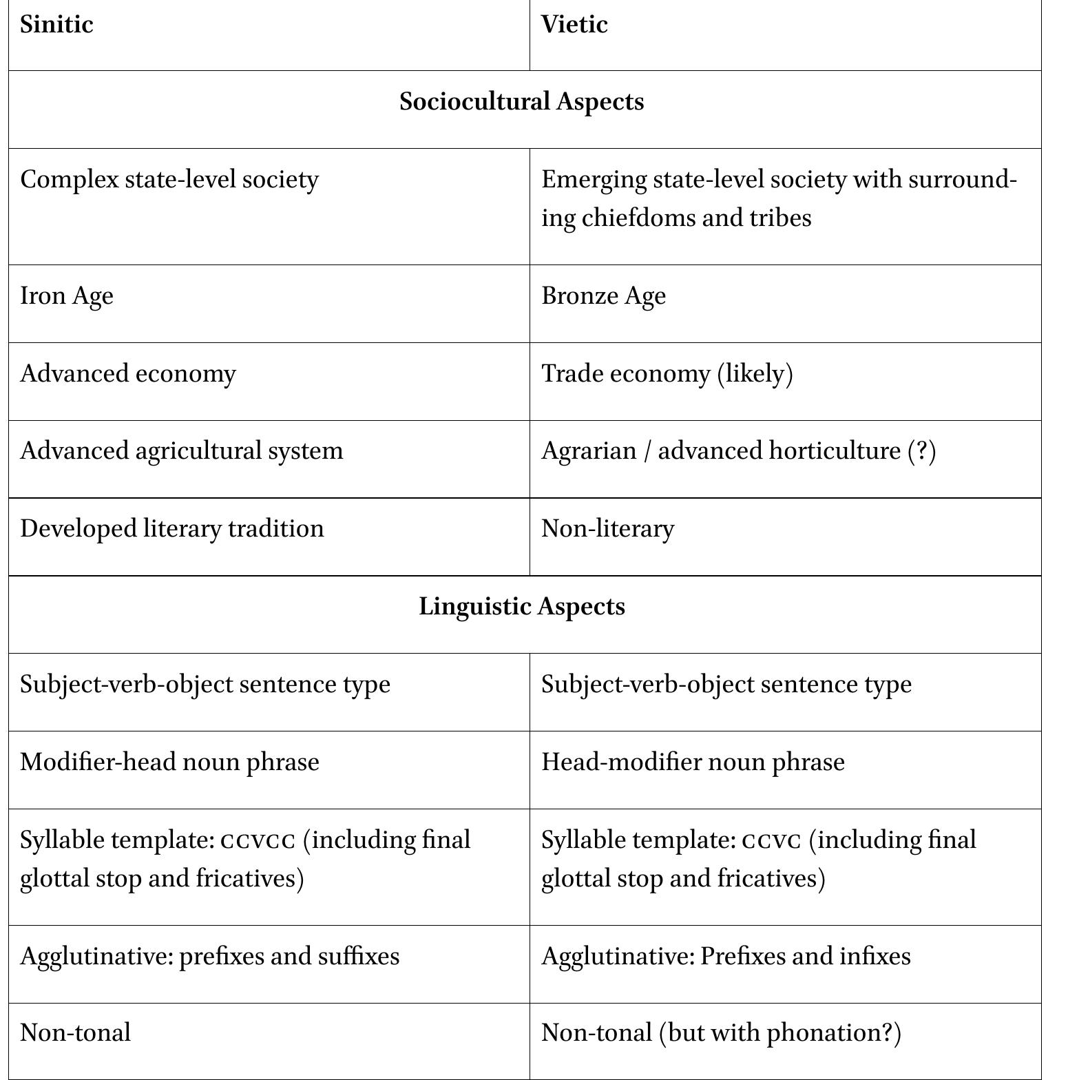 ‘ABLE 11 _—Sinitic versus Vietic sociolinguistic traits in 200 BCE  to be the source of Vietnamese culture, and if it is so, we can assume it consisted of a Proto-Vietic speech community within an emerging state-level society at C6 Loa. It would thus appear that by 200 BCE, when the Han Dynasty commenced its expansion, there was an emerging state in the region, likely with early Vietic speakers as a significant part of the population. 
