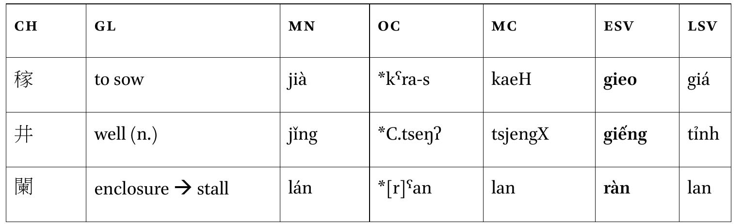 TABLE 12 ESV terms related to agriculture  ‘Well’ — Esv giéng ‘well’ has expected segments for an oc loanword: a palatalized initial, a final velar corresponding to the later palatalized nasal final, and a qusheng tone for a shangsheng Chinese word. Though the excerpt in section 4 mentions agriculture in general but not wells specifically, wells are expected attributes of both agricultural areas and households. Though itis difficult to locate archaeological 