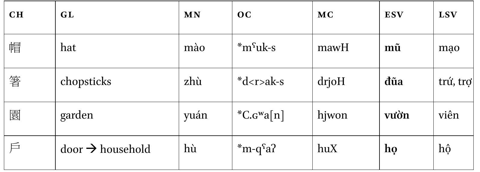 TABLE15 ESV terms related to households  SRROCE: 2e ER SS Me Oe, A ee Ne eT SR ee ae a mame ee’ Sel Gan mae: ete Swern) eames au  ‘Chopsticks’ — The Esv word diia for ‘chopsticks’ is most likely from the archaic Chinese word % (Md zhu). The initial ‘d’ /d/ matches the oc initial, and the diphthongization and tone category are both expected. The author cannot find any explicit written records related to the introduction of cooking, but with mandated aspects of Chinese lifestyle, required marriages, and a sizeable population of Chinese settlers and intermarriage, it is quite reasonable to assume this was the general period in which this word was borrowed. Furthermore, the Proto-Tai reconstruction *thw Ba (Pittayaporn 2009:82) and Proto-Hmong-Mien *drouH (Ratliff 2010:282), both likely from the same Chinese source, further high- light the transmission of this item in that region in the first few centuries CE.  ae 1 rs - £€ 11-er 1, 7 . * 1 re ata @ 1 : r 7 , 4. =, # 1 cr 