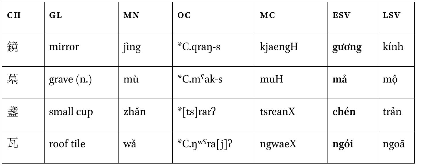 TABLE 18 ESV terms for other objects  segment occurred, so if it is tied to the Han, it is the Eastern Han.  ‘Mirror’ — ESV guong has excellent phonological correspondences: voiced spirant velar initial, diph- thongized vowel with Vietnamese medial -u- for oc *-r-, and a final velar for the palatalized final nasal. Finally, the pingsheng tone for a qusheng category may put this word in the Eastern Han. Archaeological finds in northern Vietnam Chinese from the first century CE include bronze mirrors (Higham 2014:207). I have found no other mention in archaeological studies of mirrors in MSEA prior to this period, suggest- ing the likely import of this from the north. 