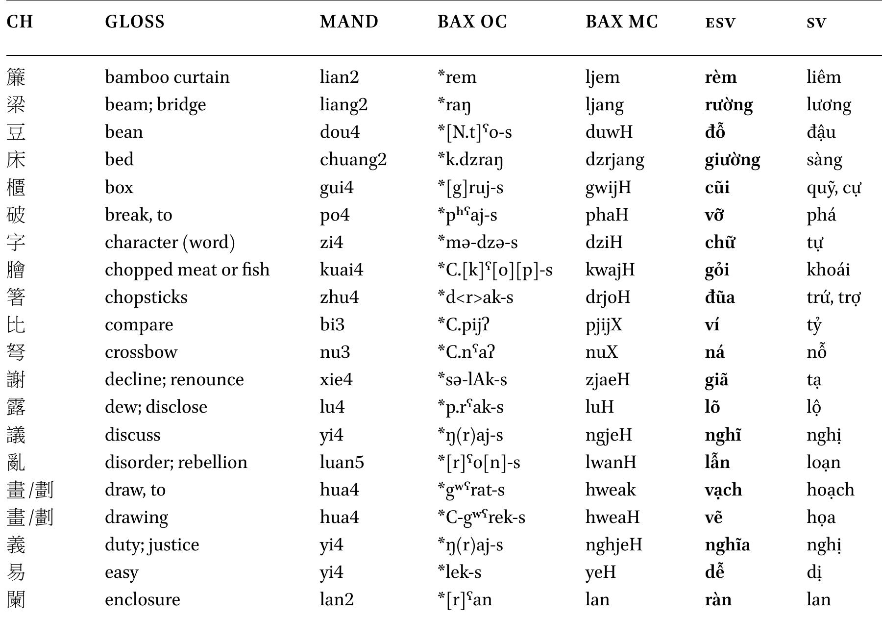 Appendix 1: List of Han or Jin Dynasty Esv Words  Based on linguistic, historical, archaeological, and ethnological data, during the first four centuries o Sinitic-Vietic contact, Chinese culture appears to have had more of a broader cultural than linguisti: impact. The fact that most of the Esv are from the first century CE, while only a few can be tied to th earlier Western Han period (e.g,, ‘iron’ and ‘roof tile’), suggests that the impact of language contact ir the first two centuries was rather small. Chinese individuals and later Chinese administrations did stee the Dong Son people towards the Iron Age, simultaneous to the usage of precious metals and coins tha modified economic practices. Chinese administrators also attempted to modify the Vietic people's cul tural customs in terms of literacy, marriage, and the household, though this appears to have taken hol« more slowly, and to a significant extent only after the arrival of the Jin Dynasty Chinese refugees. Many unanswered questions about the sociolinguistic situation will require further historical study. Regardless the number of words is much smaller than in later periods, but the words themselves and the broade semantic domains of borrowed vocabulary represent profound changes in early Vietic society.  The application of multiple datasets and analytical approaches has challenges and limitations, but i  