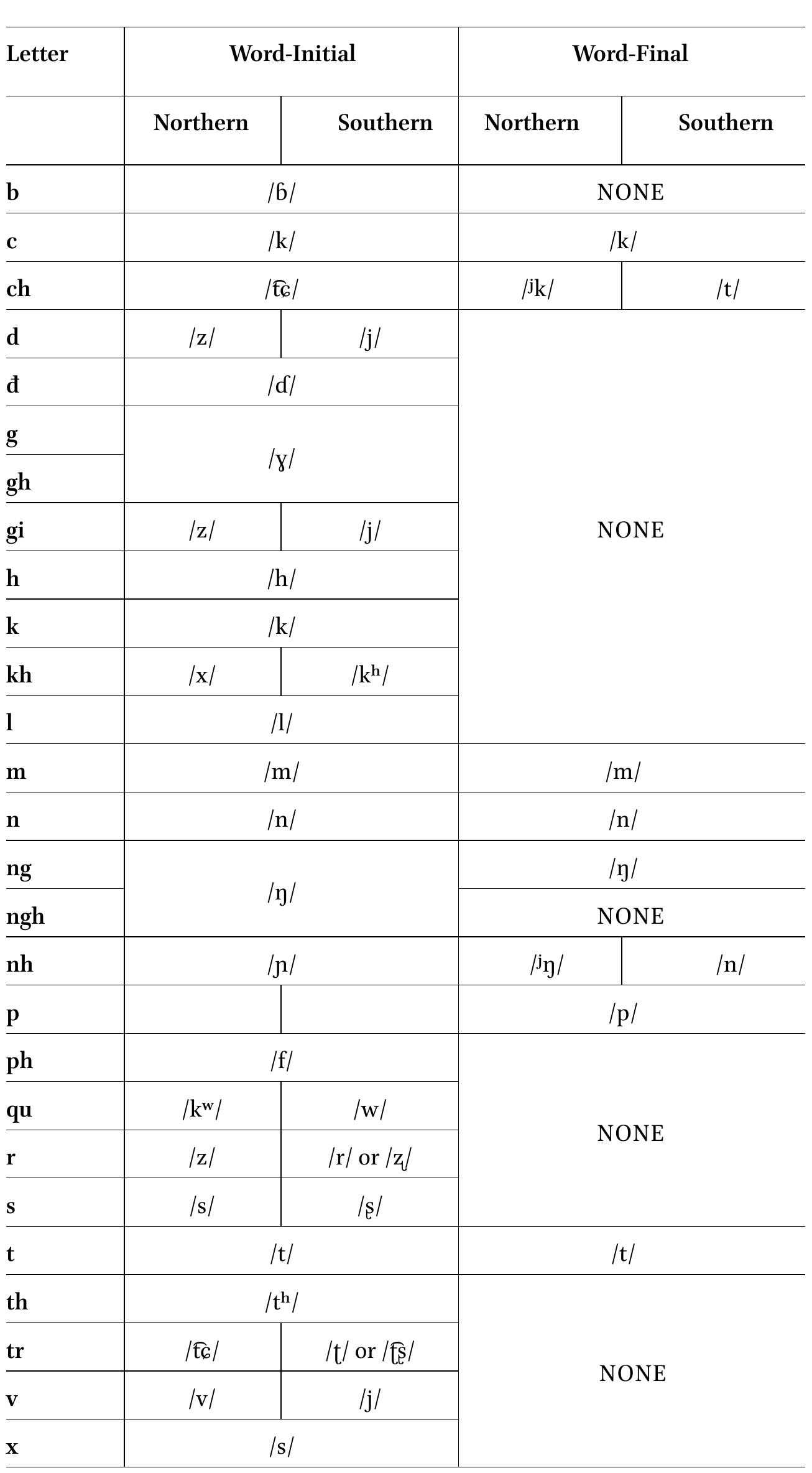 TABLE 19 Vietnamese Quéc Ngt consonants and 1PA phonemes 