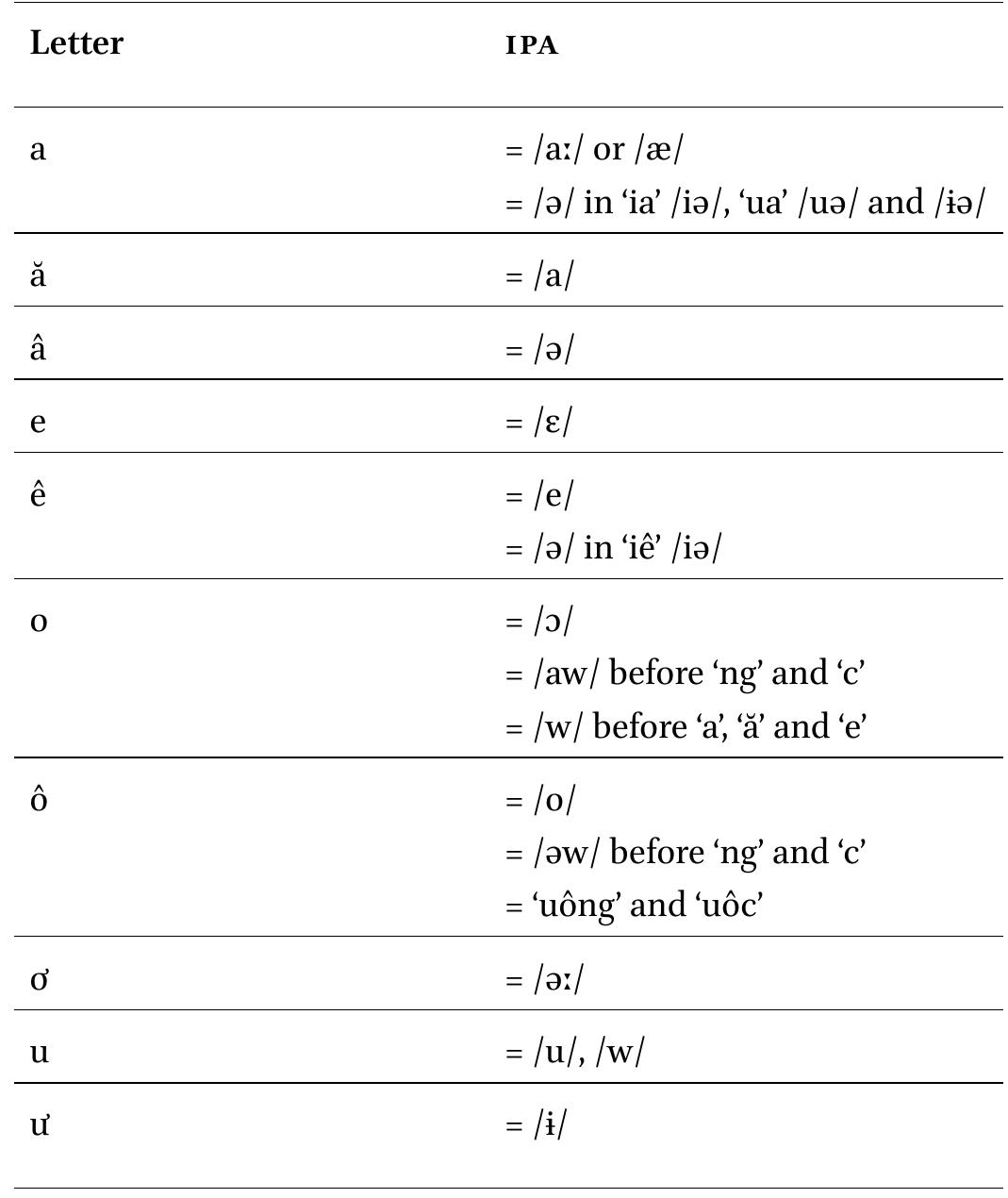 TABLE 20 Vietnamese Quéc Ngit vowels and approximate IPA phonemes  [ABLE 21 Vietnamese tones and approximate contours 