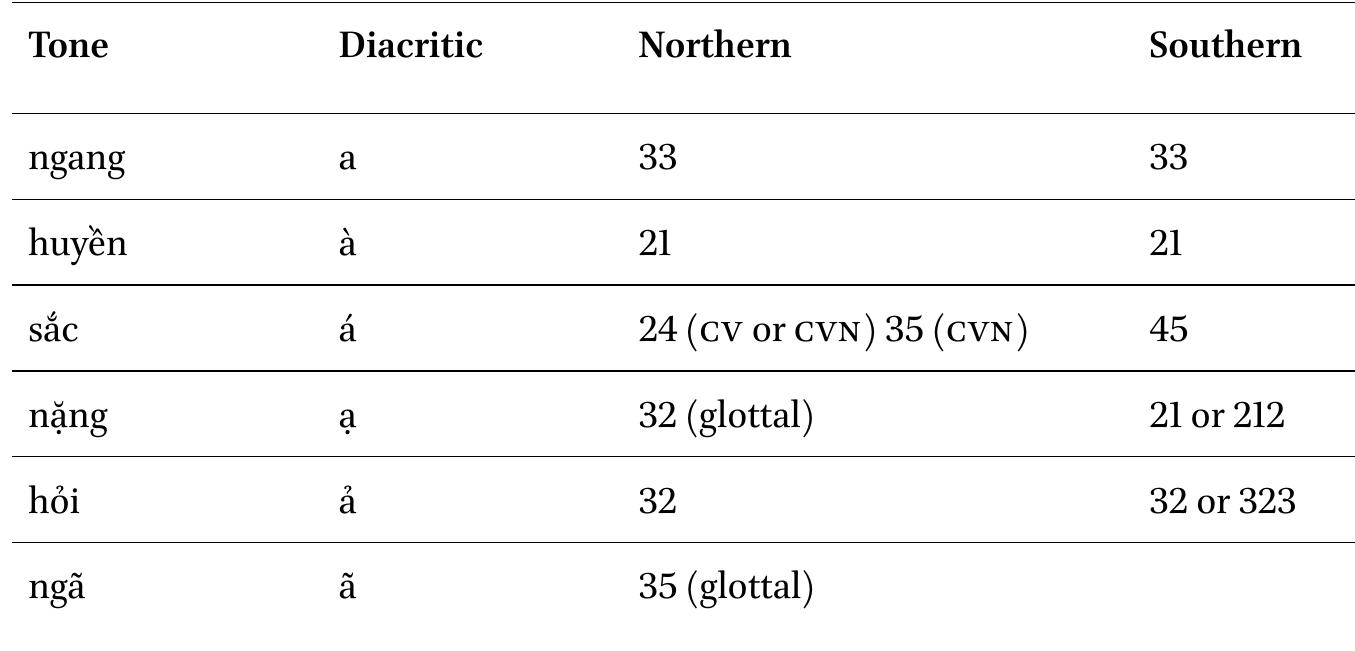(ADAPTED FROM PHONETIC MEASUREMENT CHARTS, (BRUNELLE 2015: 915— 916)) 