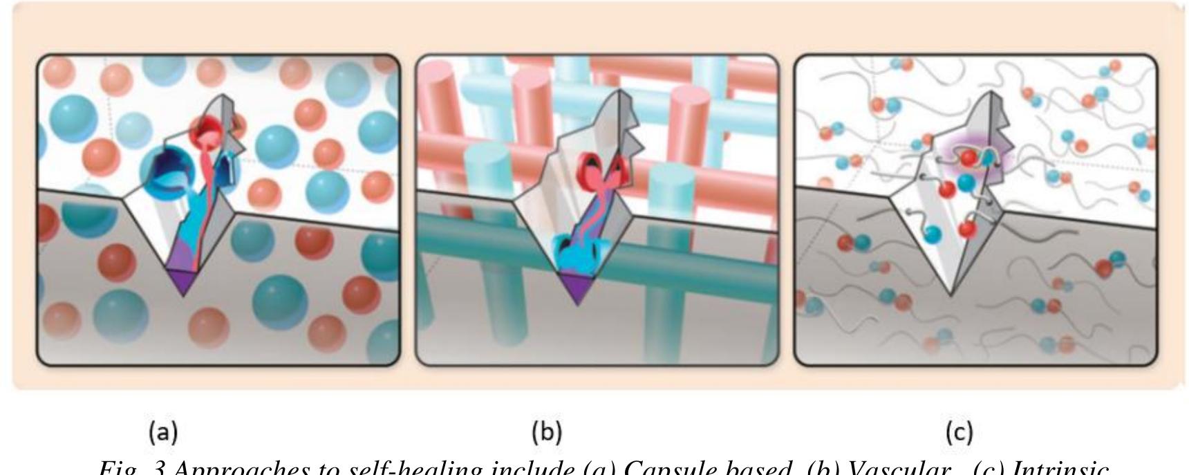 (PDF) Self-Healing Composite Materials: A Review on Preceding and ...