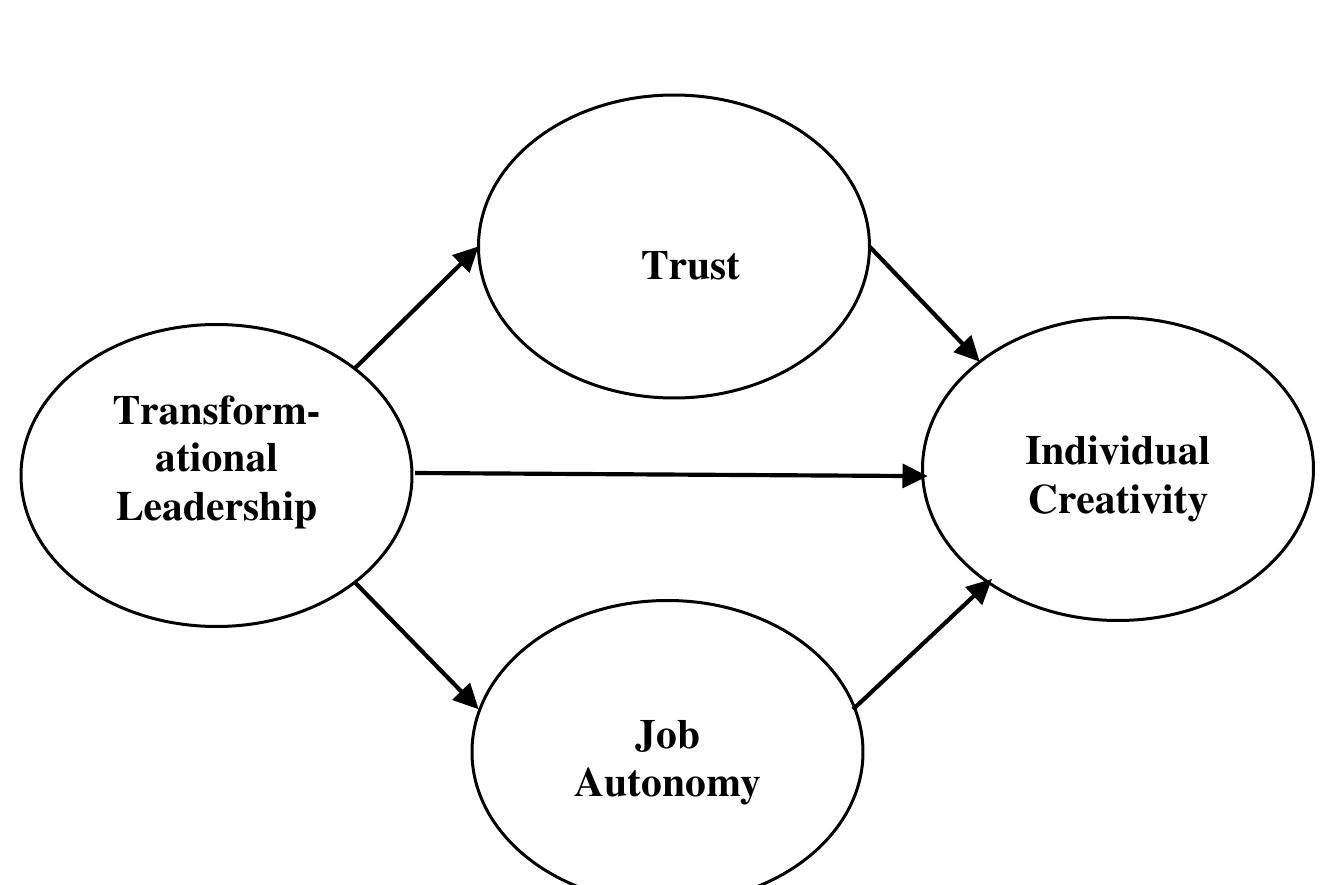 (PDF) Transformational Leadership and Employees' Creativity ...