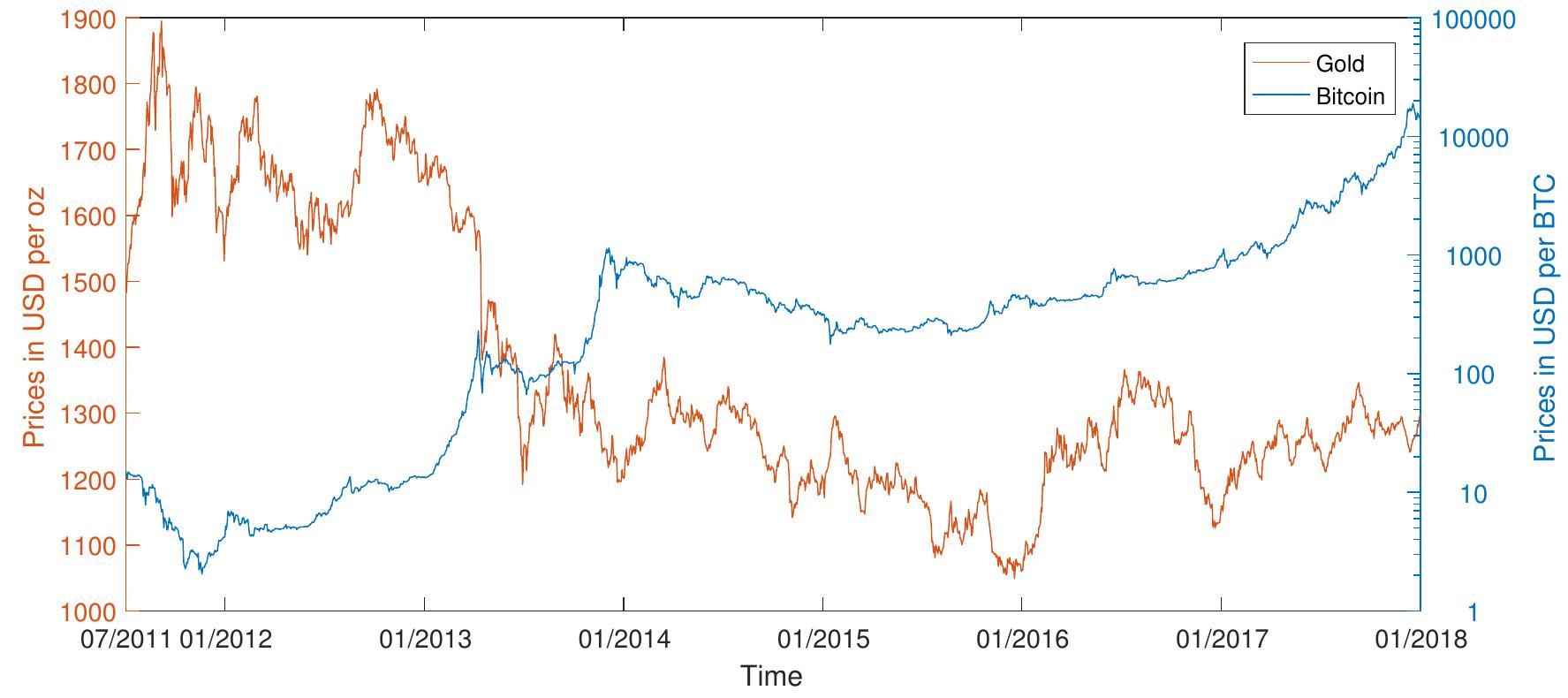 PDF) Bitcoin is not the New Gold – A comparison of volatility, correlation,  and portfolio performance