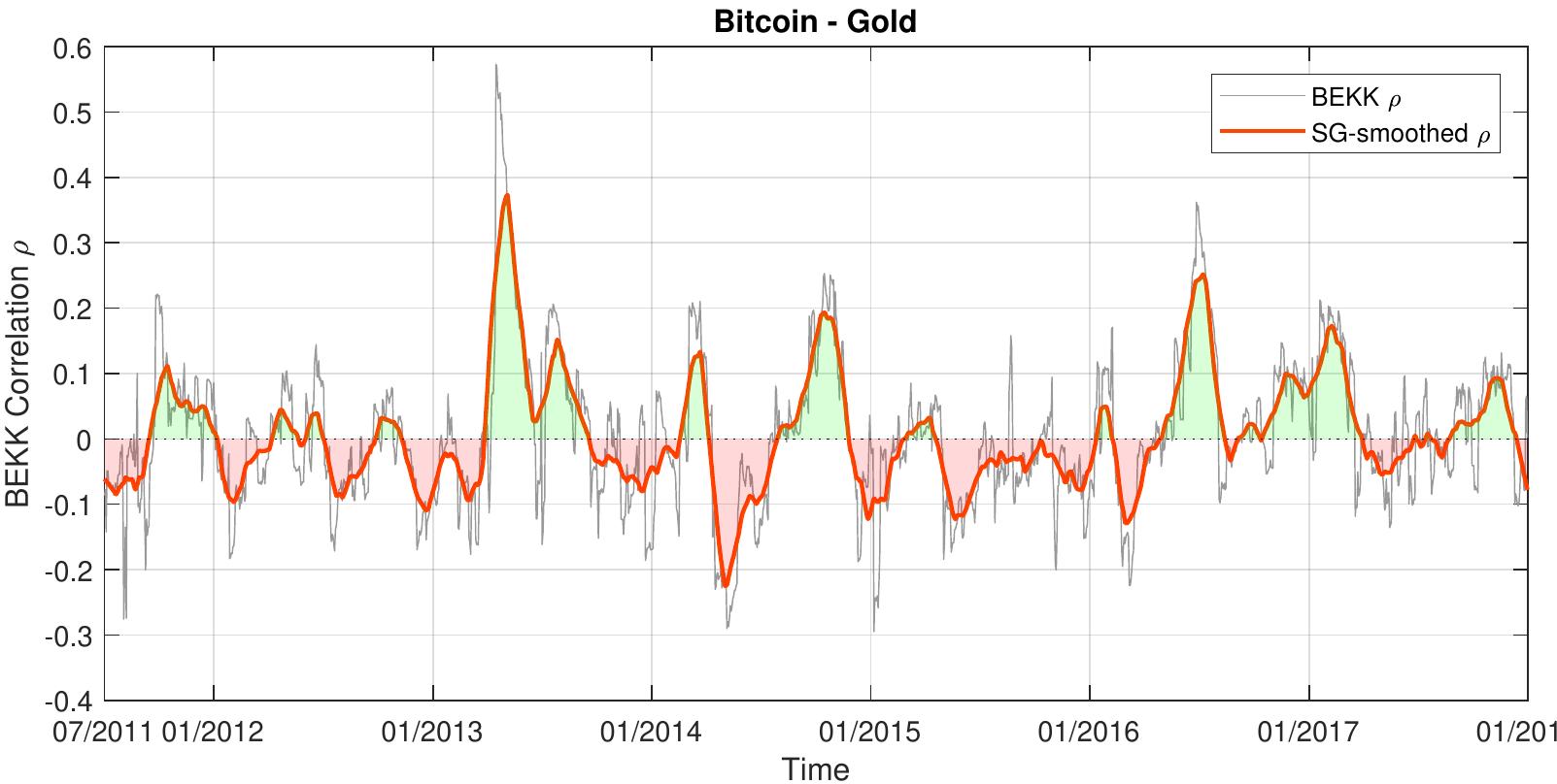 PDF) Bitcoin is not the New Gold – A comparison of volatility, correlation,  and portfolio performance
