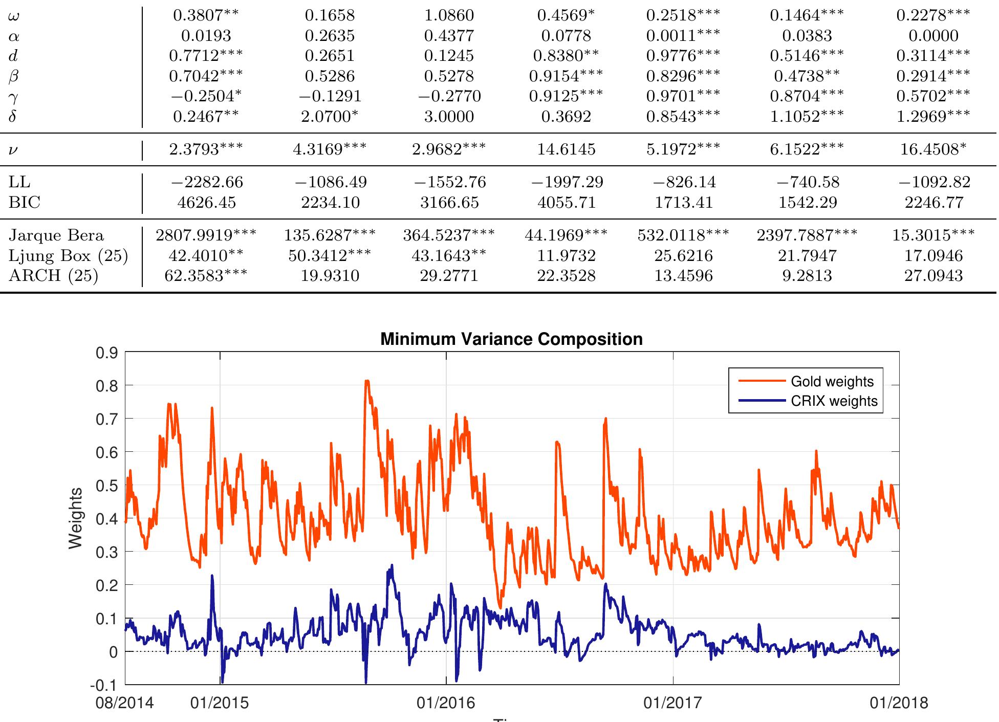 Figure 2 - Bitcoin is not the New Gold – A comparison of