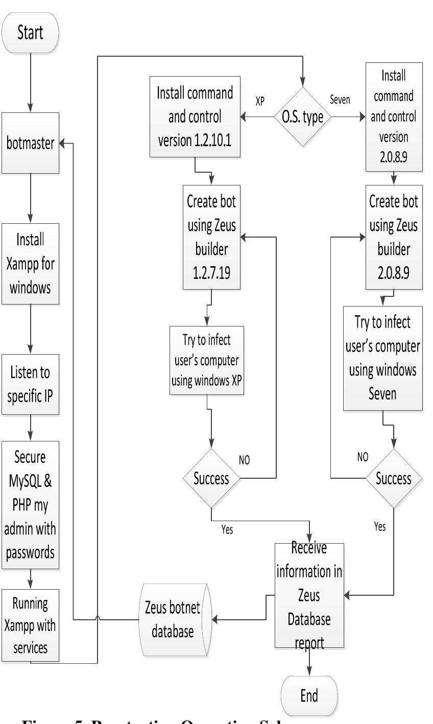 Zeus Bot Figure 1 - from Analysis and Detection of the Zeus Botnet