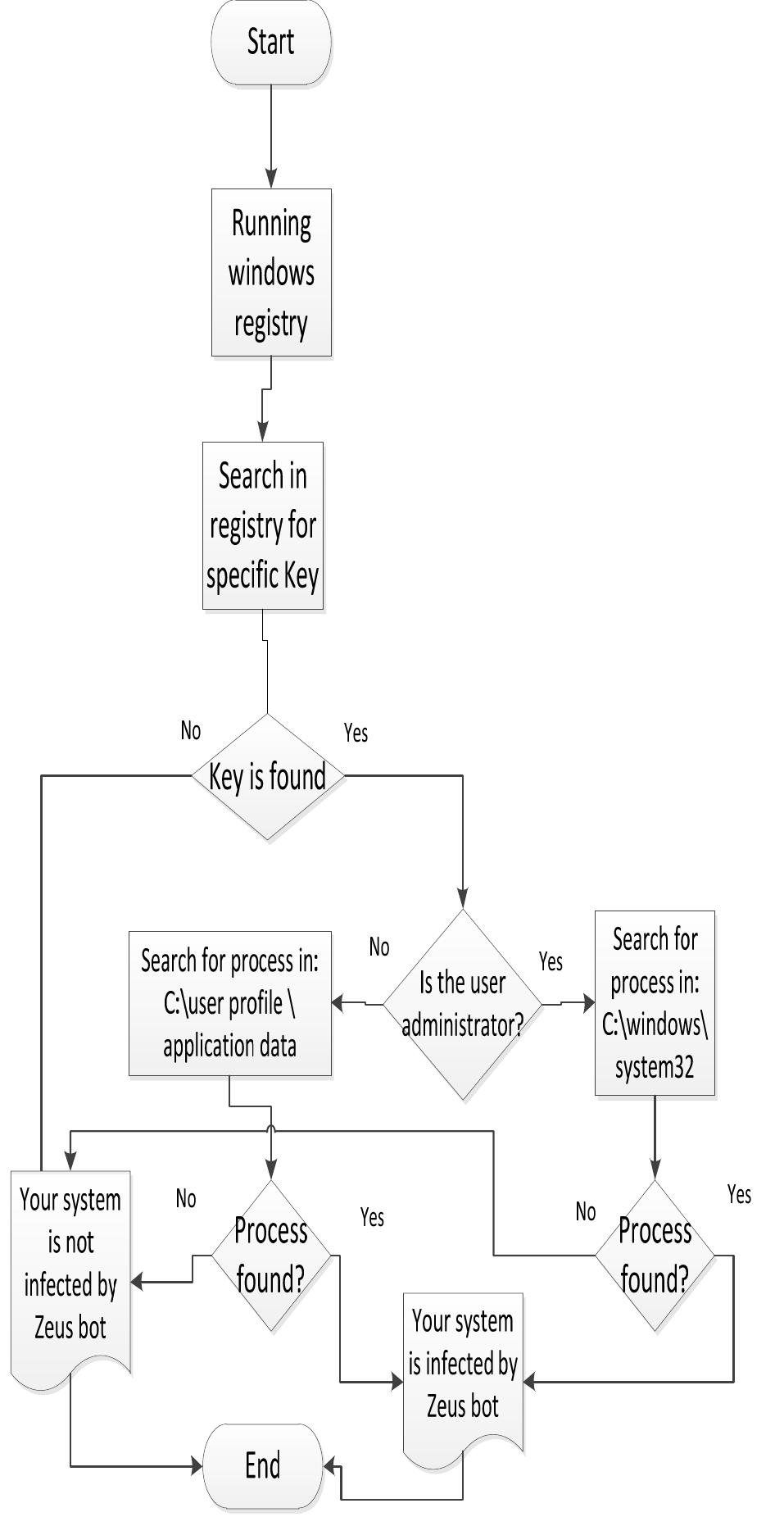 Zeus Bot (PDF) Analysis and Detection of the Zeus Botnet Crimeware
