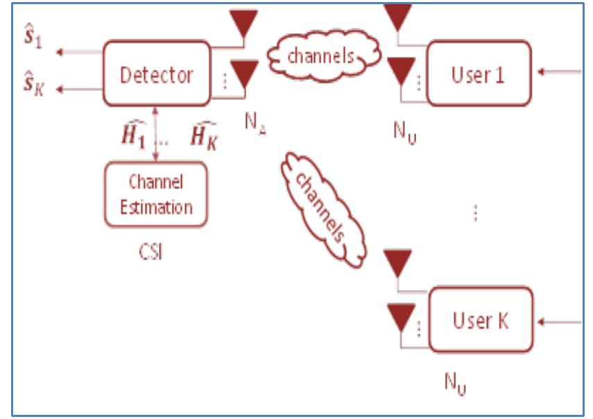 (PDF) PERFORMANCE ANALYSIS AND COMPARISON OF MULTIUSER MIMO BROADCAST ...
