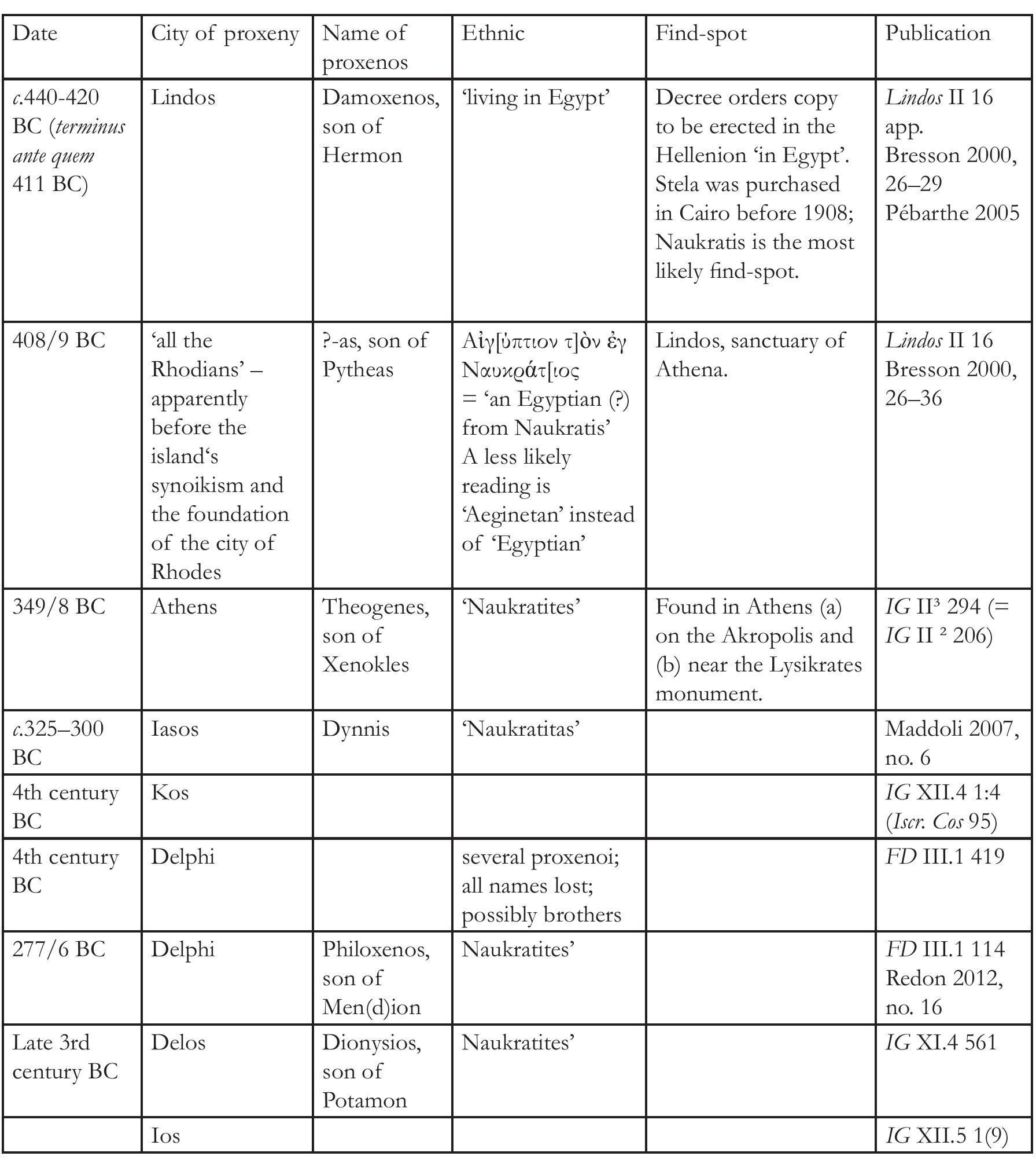 Table 1. Proxenies of Naukratis!*  13 For the standard abbreviations used for epigraphic publications, see https://epigraphy.packhum.org/biblio#b122   significant festivals including those of Delphi and Delos — indeed, this must be the prime reason that the latter two sites both entertained proxenoi at Naukratis. Of course, sacred geographies and commercial networks were by no means segregated, as not least the case of Hellenistic Delos,  a key hub of Hellenistic and Roman trade, illustrates. 