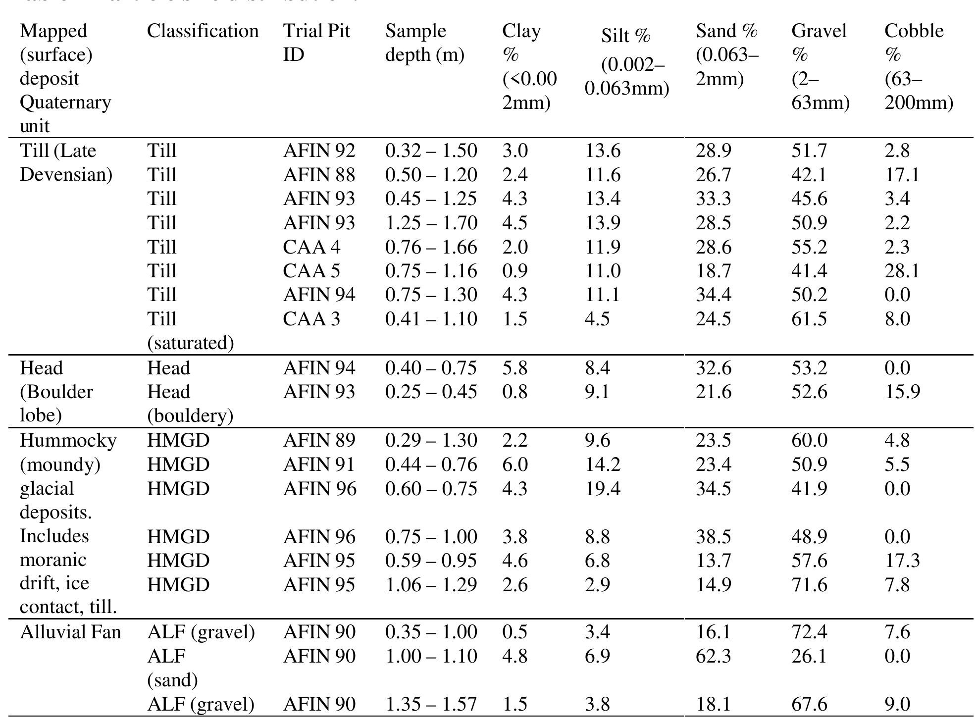 (PDF) Physical properties and micromorphology of till deposits from ...